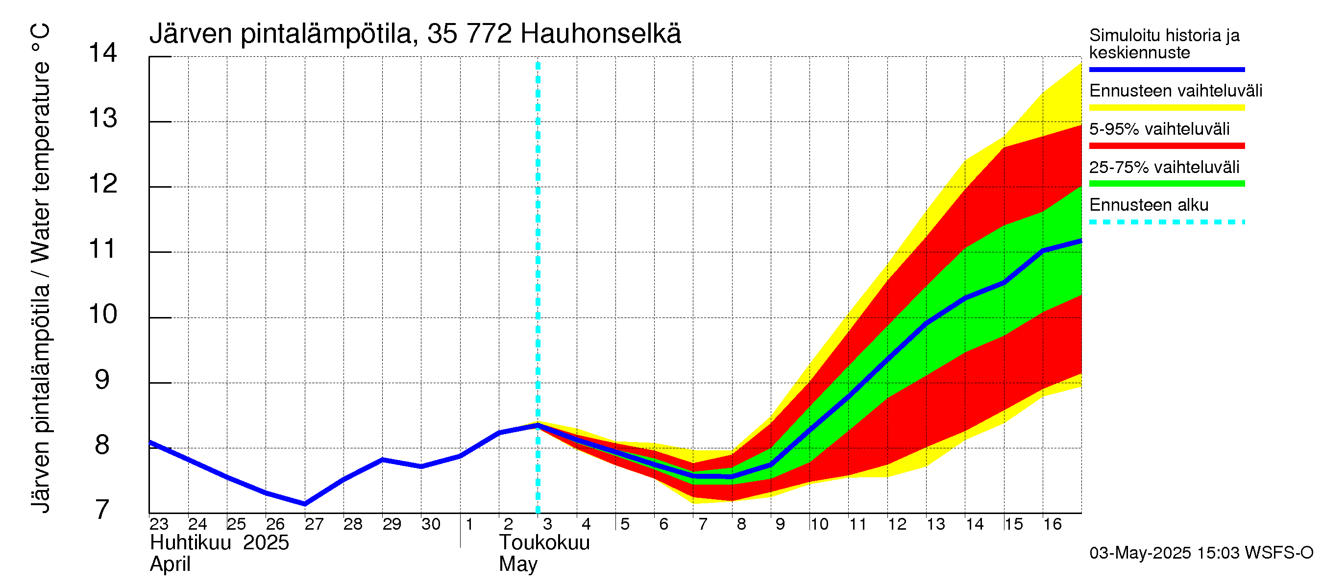 Kokemäenjoen vesistöalue - Hauhonselkä: Järven pintalämpötila