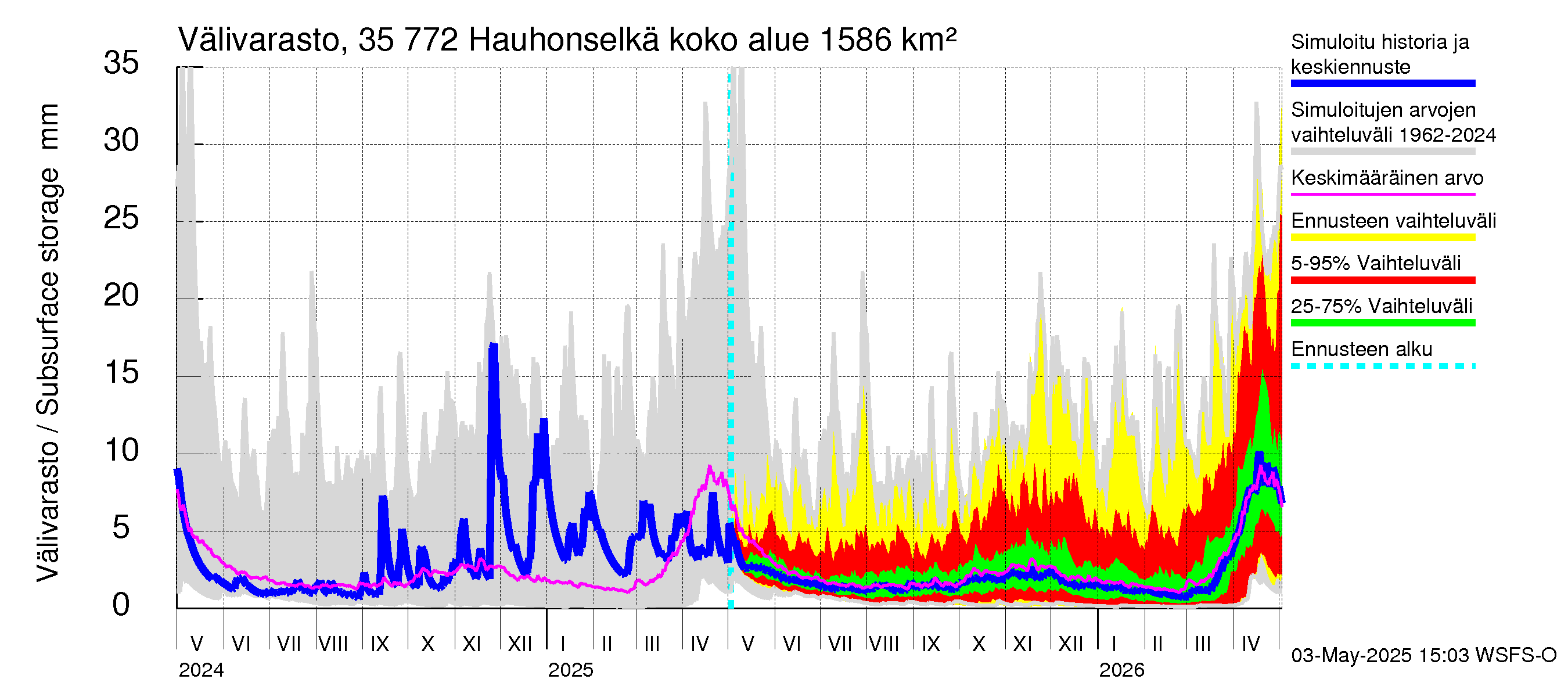 Kokemäenjoen vesistöalue - Hauhonselkä: Välivarasto