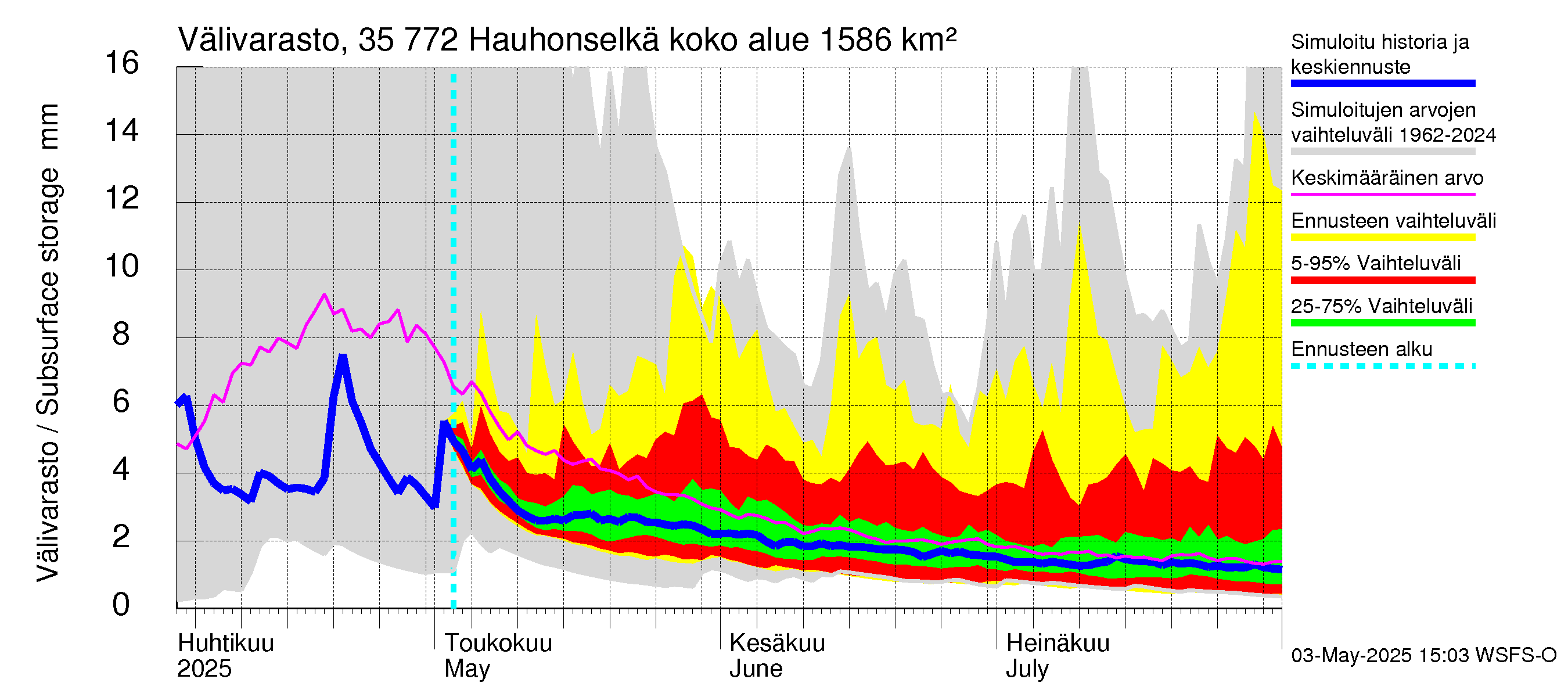 Kokemäenjoen vesistöalue - Hauhonselkä: Välivarasto