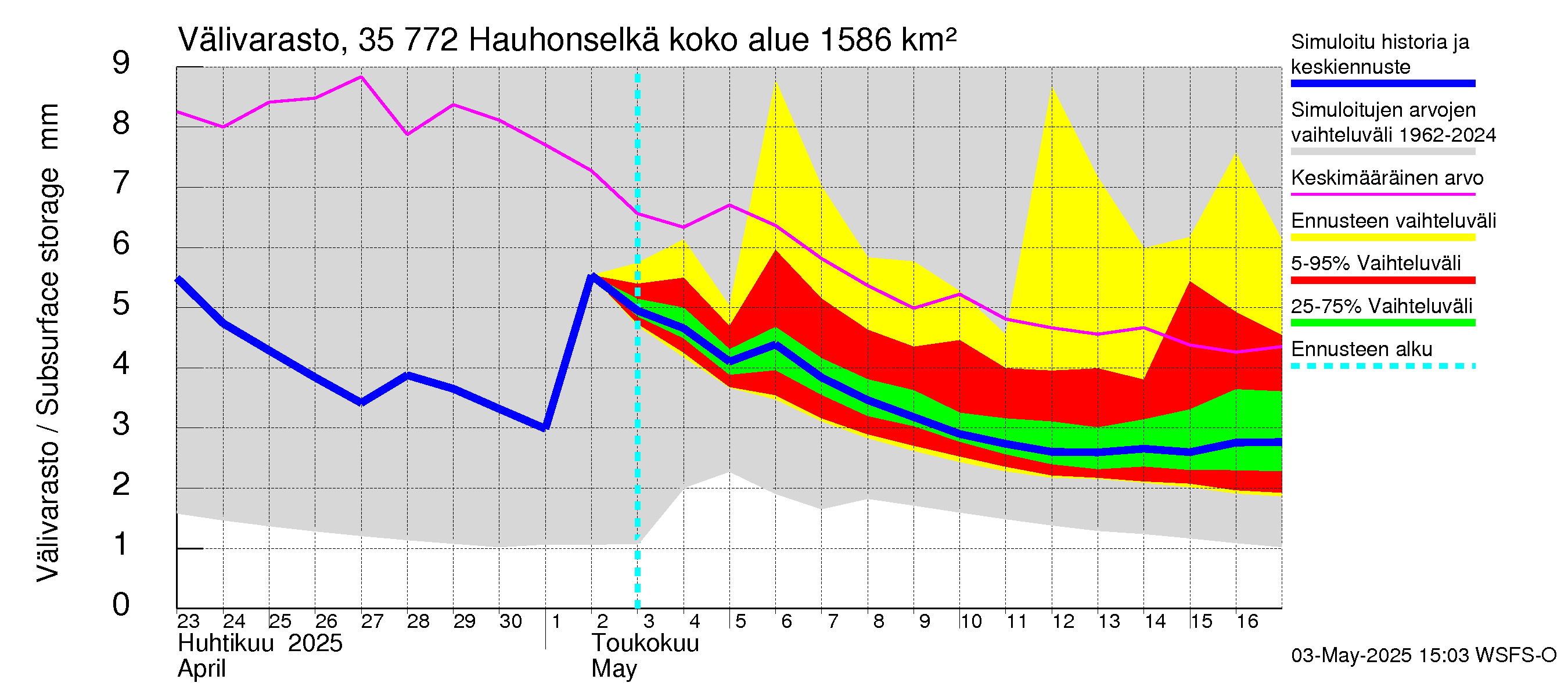 Kokemäenjoen vesistöalue - Hauhonselkä: Välivarasto