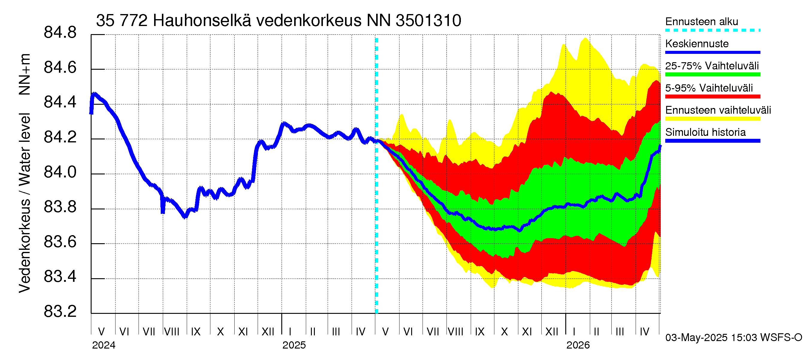 Kokemäenjoen vesistöalue - Hauhonselkä: Vedenkorkeus - jakaumaennuste
