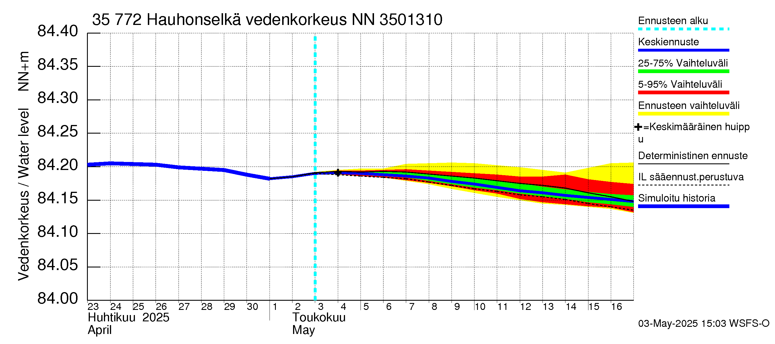 Kokemäenjoen vesistöalue - Hauhonselkä: Vedenkorkeus - jakaumaennuste