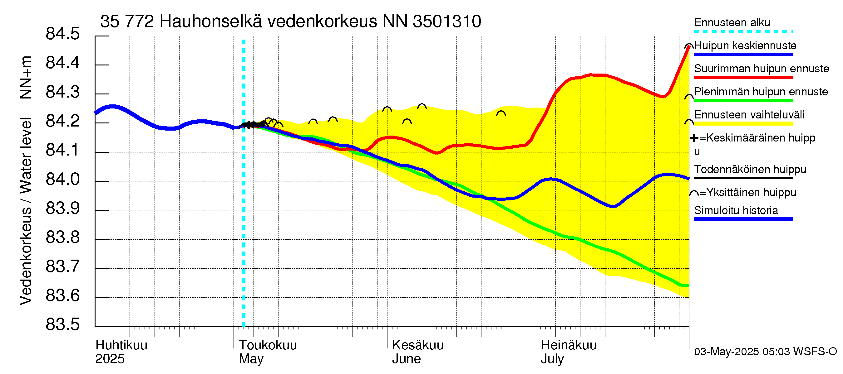 Kokemäenjoen vesistöalue - Hauhonselkä: Vedenkorkeus - huippujen keski- ja ääriennusteet