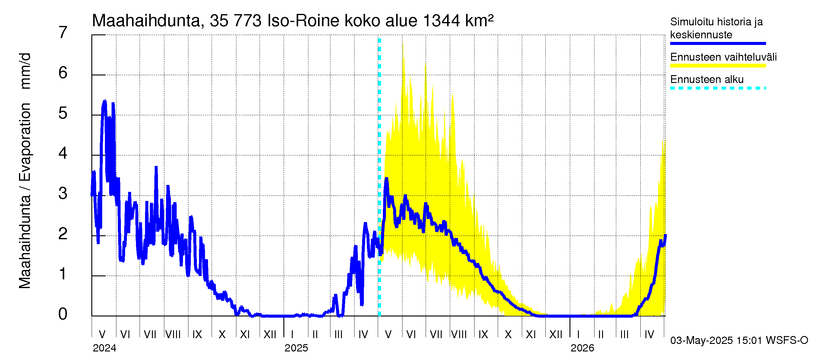 Kokemäenjoen vesistöalue - Iso-Roine: Haihdunta maa-alueelta