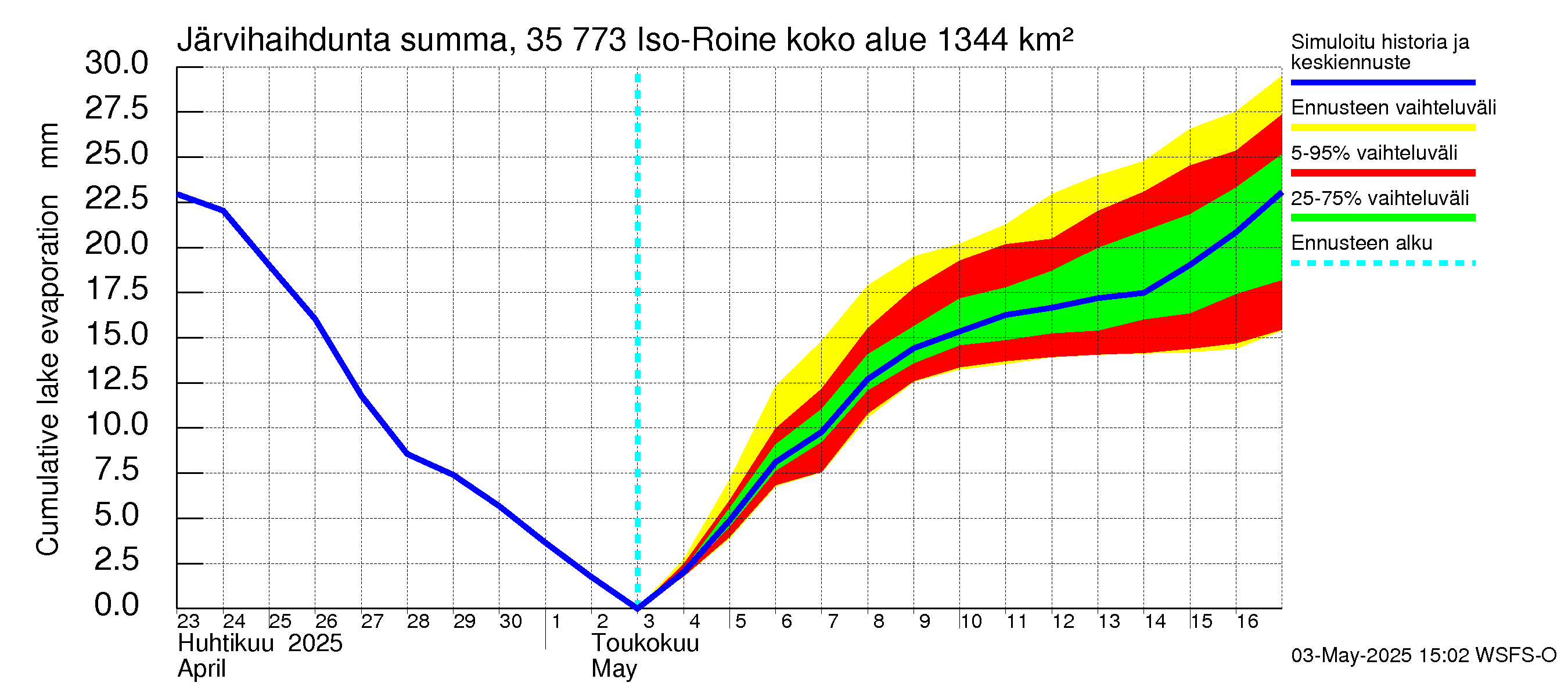 Kokemäenjoen vesistöalue - Iso-Roine: Järvihaihdunta - summa