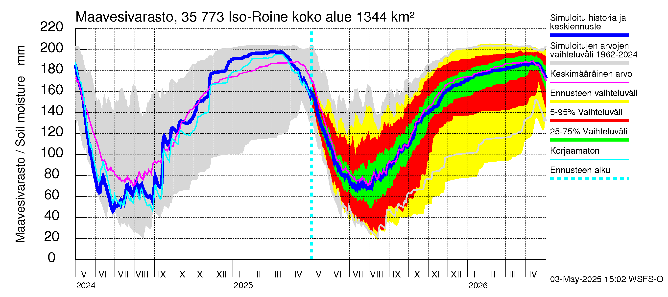 Kokemäenjoen vesistöalue - Iso-Roine: Maavesivarasto
