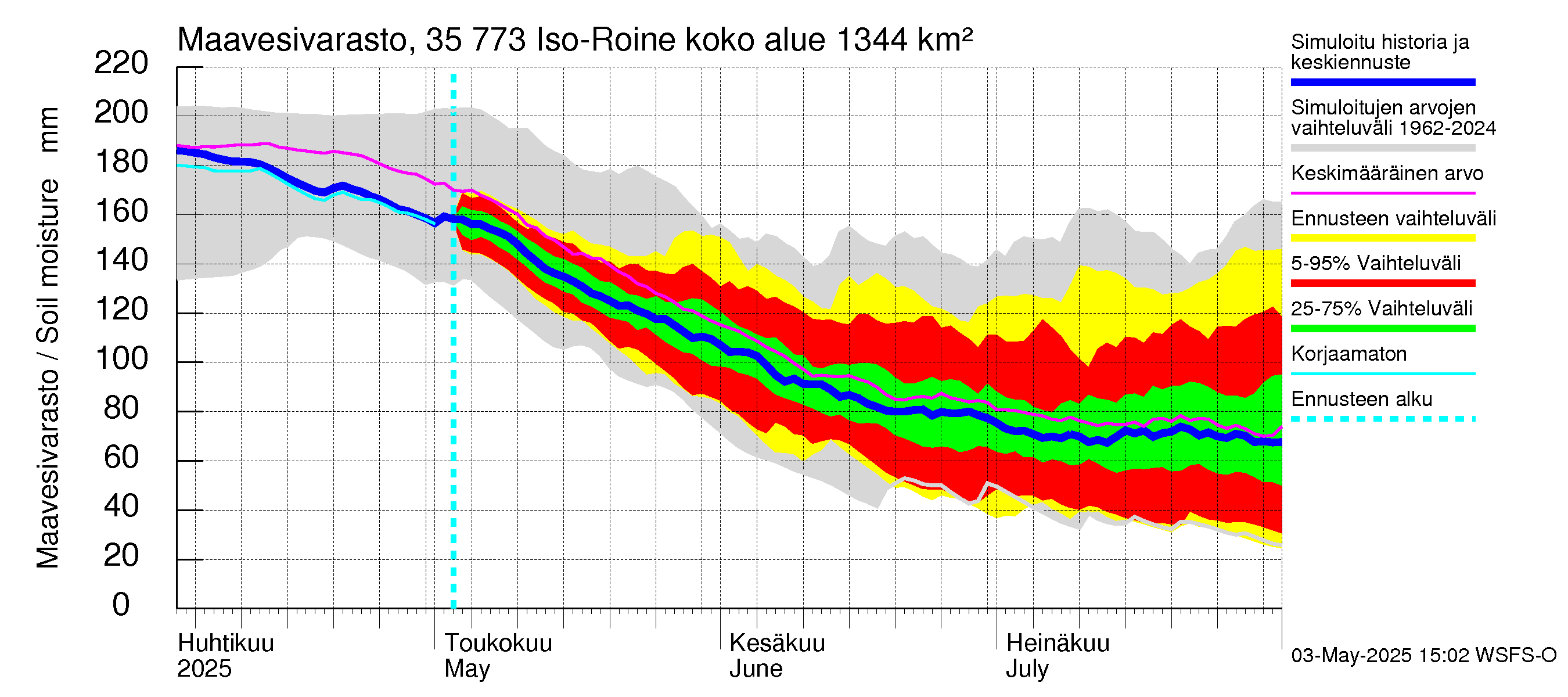 Kokemäenjoen vesistöalue - Iso-Roine: Maavesivarasto