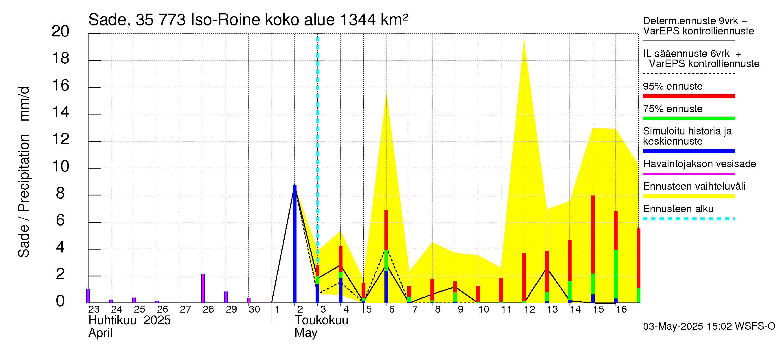 Kokemäenjoen vesistöalue - Iso-Roine: Sade