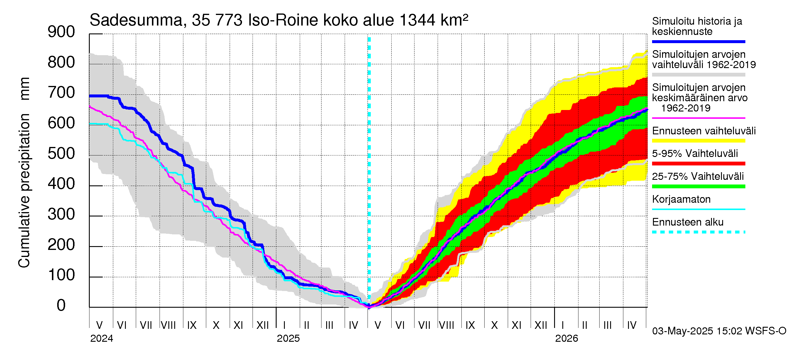 Kokemäenjoen vesistöalue - Iso-Roine: Sade - summa