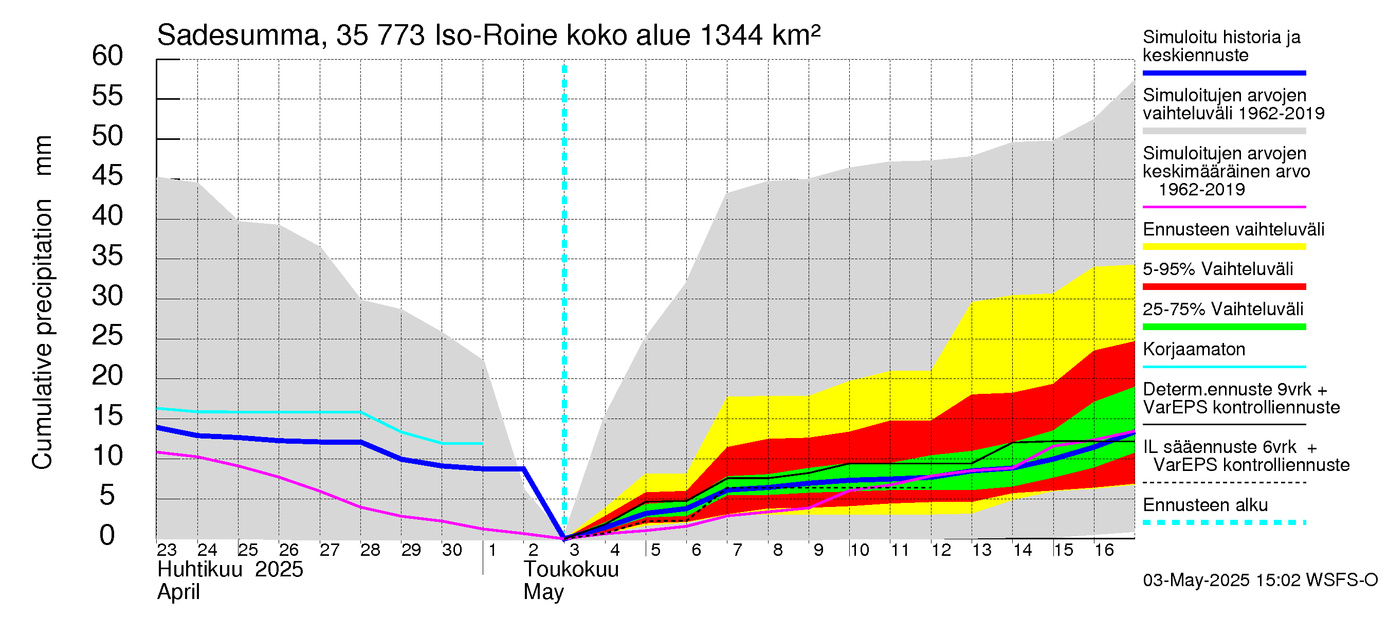 Kokemäenjoen vesistöalue - Iso-Roine: Sade - summa