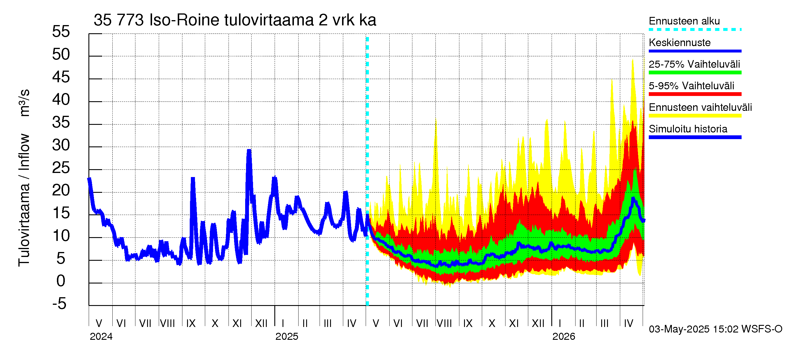 Kokemäenjoen vesistöalue - Iso-Roine: Tulovirtaama (usean vuorokauden liukuva keskiarvo) - jakaumaennuste