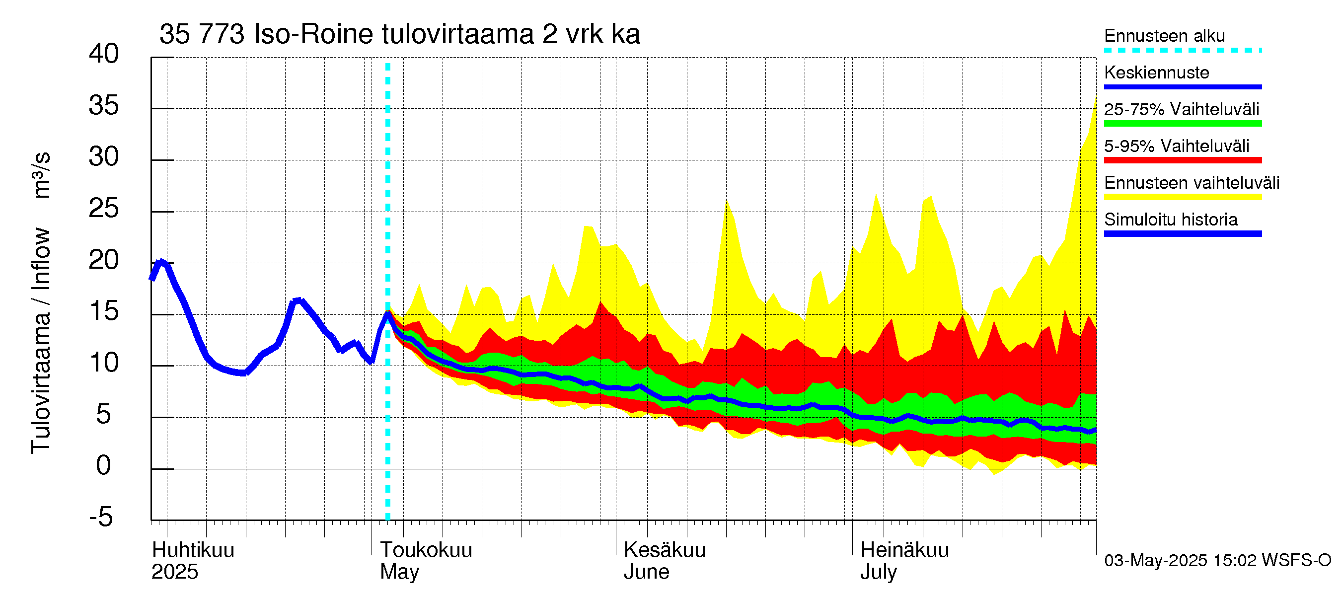 Kokemäenjoen vesistöalue - Iso-Roine: Tulovirtaama (usean vuorokauden liukuva keskiarvo) - jakaumaennuste