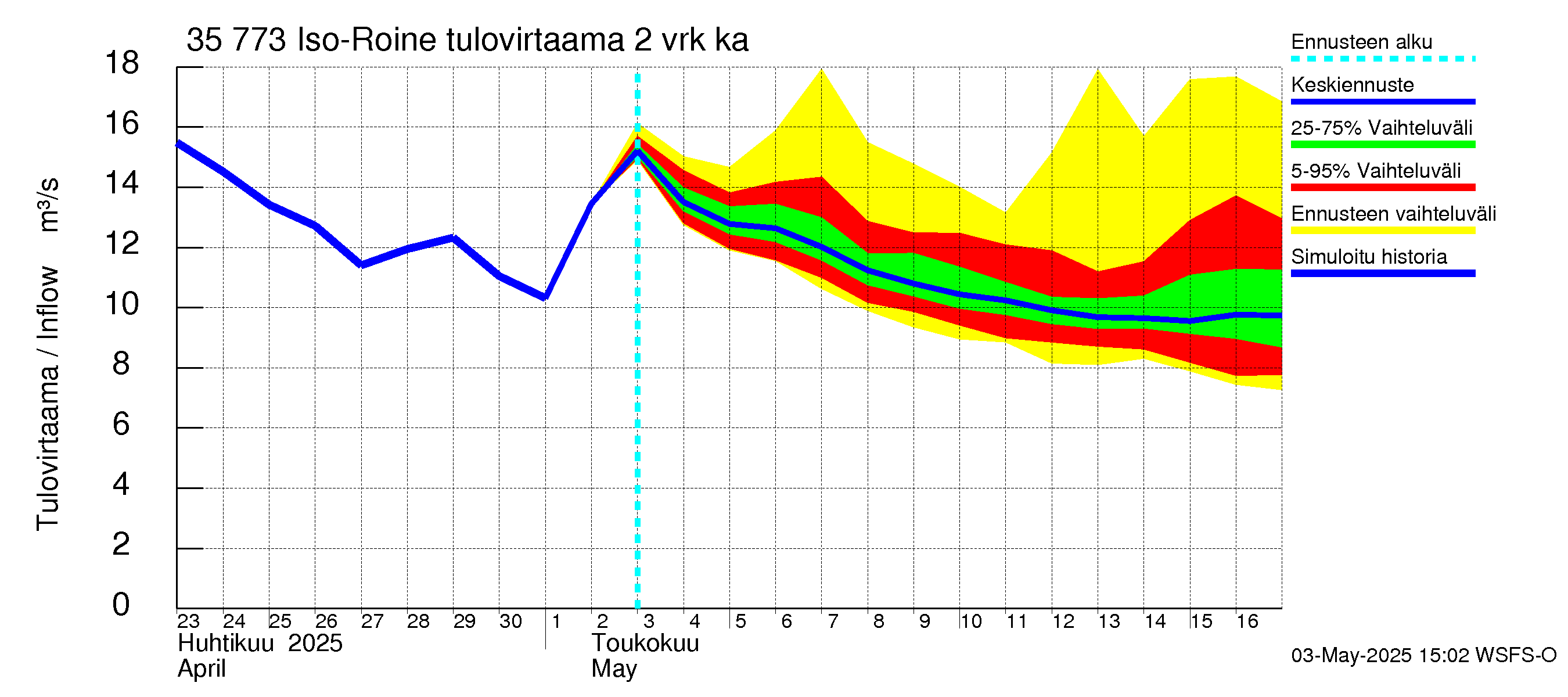 Kokemäenjoen vesistöalue - Iso-Roine: Tulovirtaama (usean vuorokauden liukuva keskiarvo) - jakaumaennuste