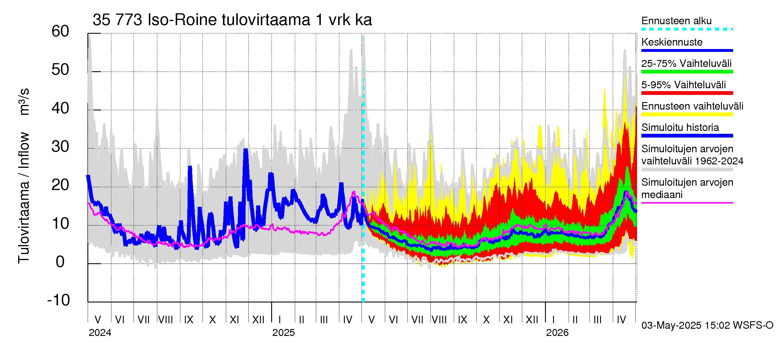 Kokemäenjoen vesistöalue - Iso-Roine: Tulovirtaama - jakaumaennuste