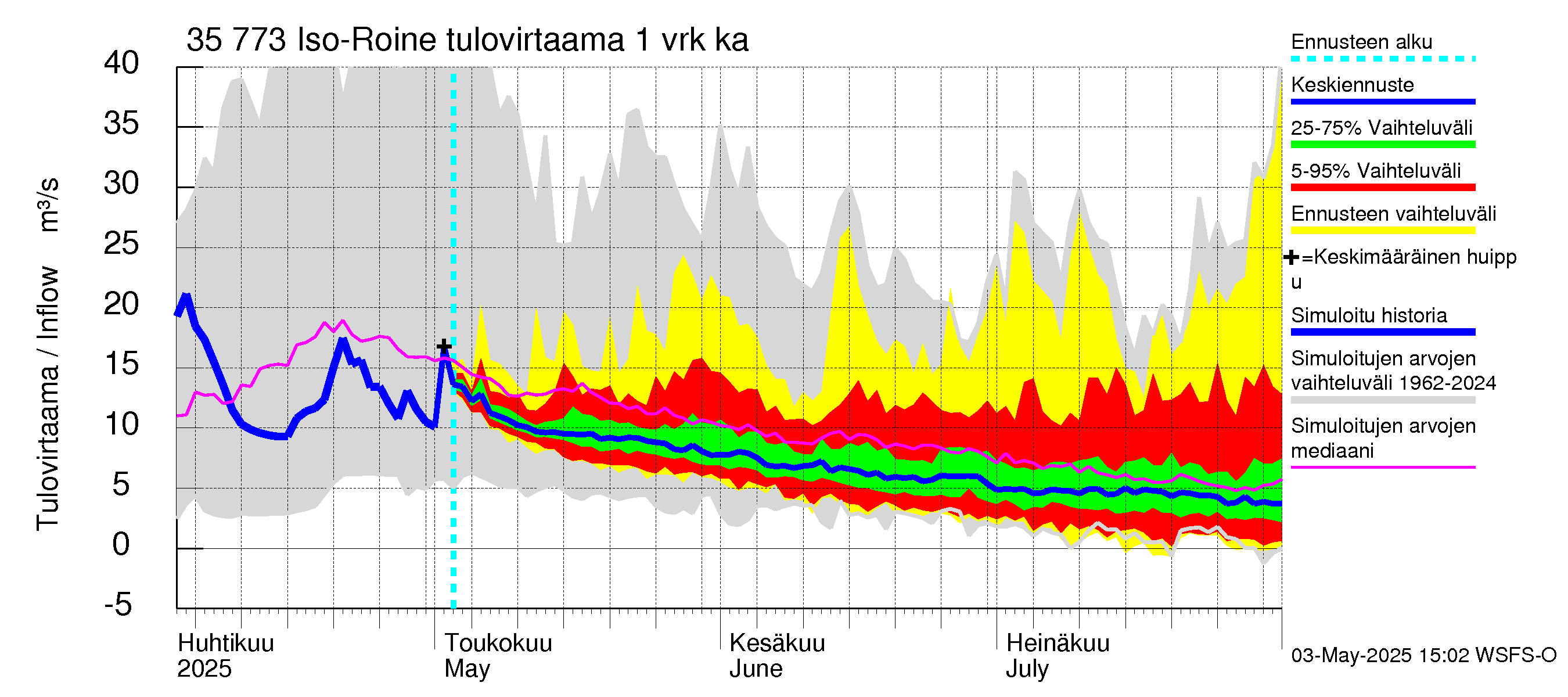 Kokemäenjoen vesistöalue - Iso-Roine: Tulovirtaama - jakaumaennuste