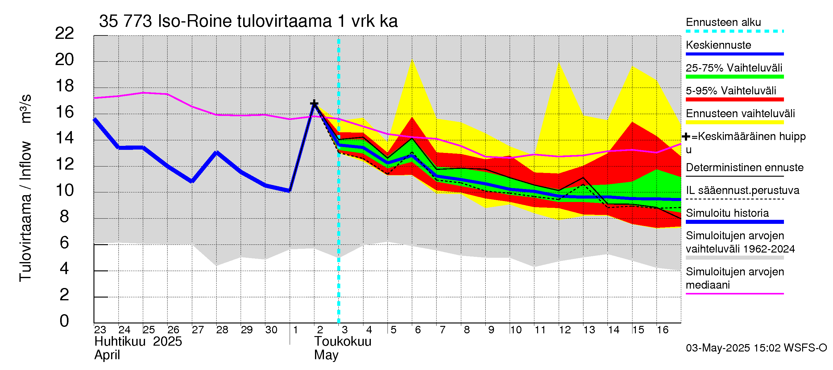 Kokemäenjoen vesistöalue - Iso-Roine: Tulovirtaama - jakaumaennuste
