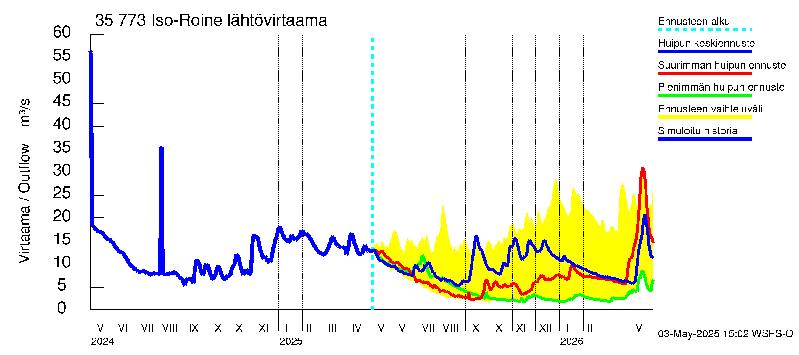 Kokemäenjoen vesistöalue - Iso-Roine: Lähtövirtaama / juoksutus - huippujen keski- ja ääriennusteet