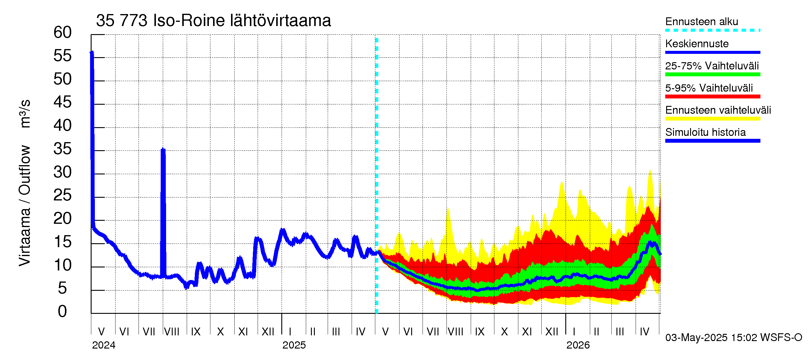 Kokemäenjoen vesistöalue - Iso-Roine: Lähtövirtaama / juoksutus - jakaumaennuste