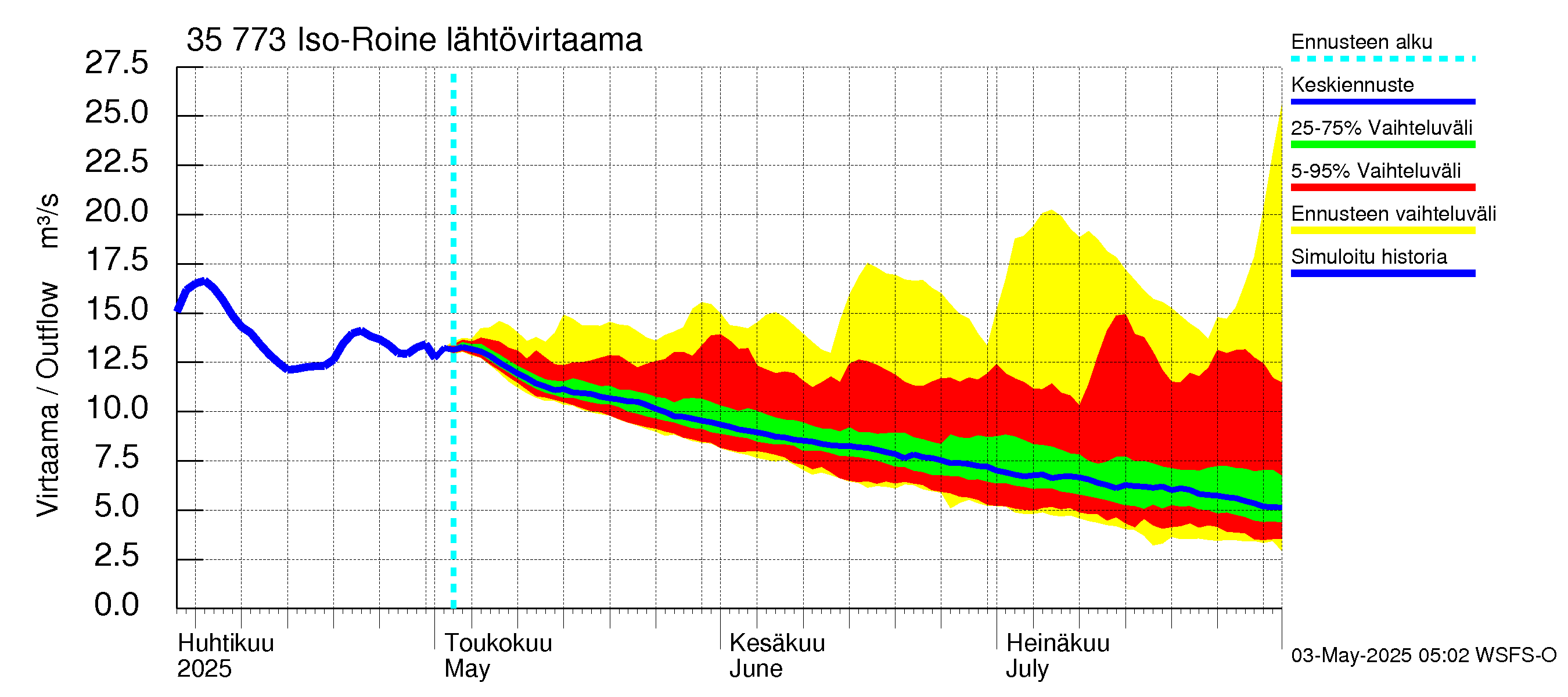Kokemäenjoen vesistöalue - Iso-Roine: Lähtövirtaama / juoksutus - jakaumaennuste