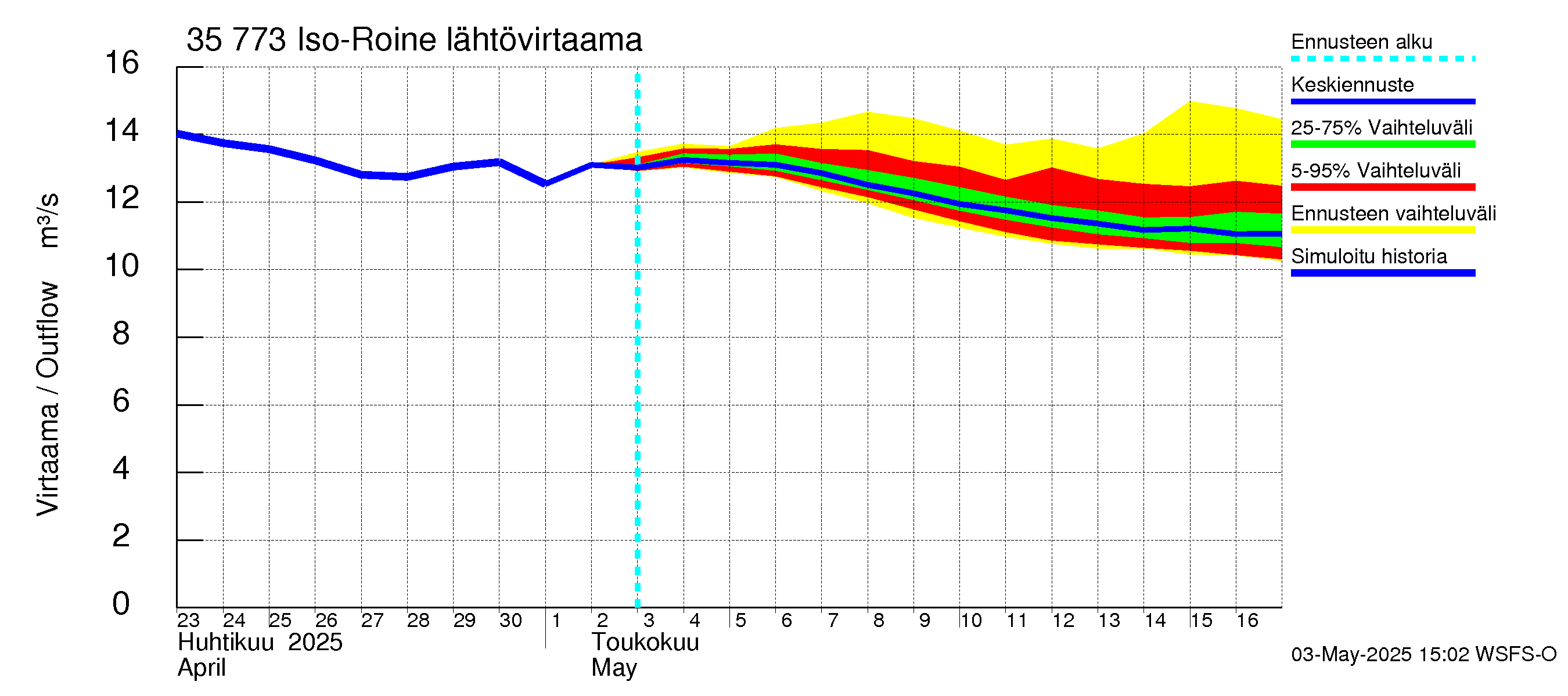 Kokemäenjoen vesistöalue - Iso-Roine: Lähtövirtaama / juoksutus - jakaumaennuste