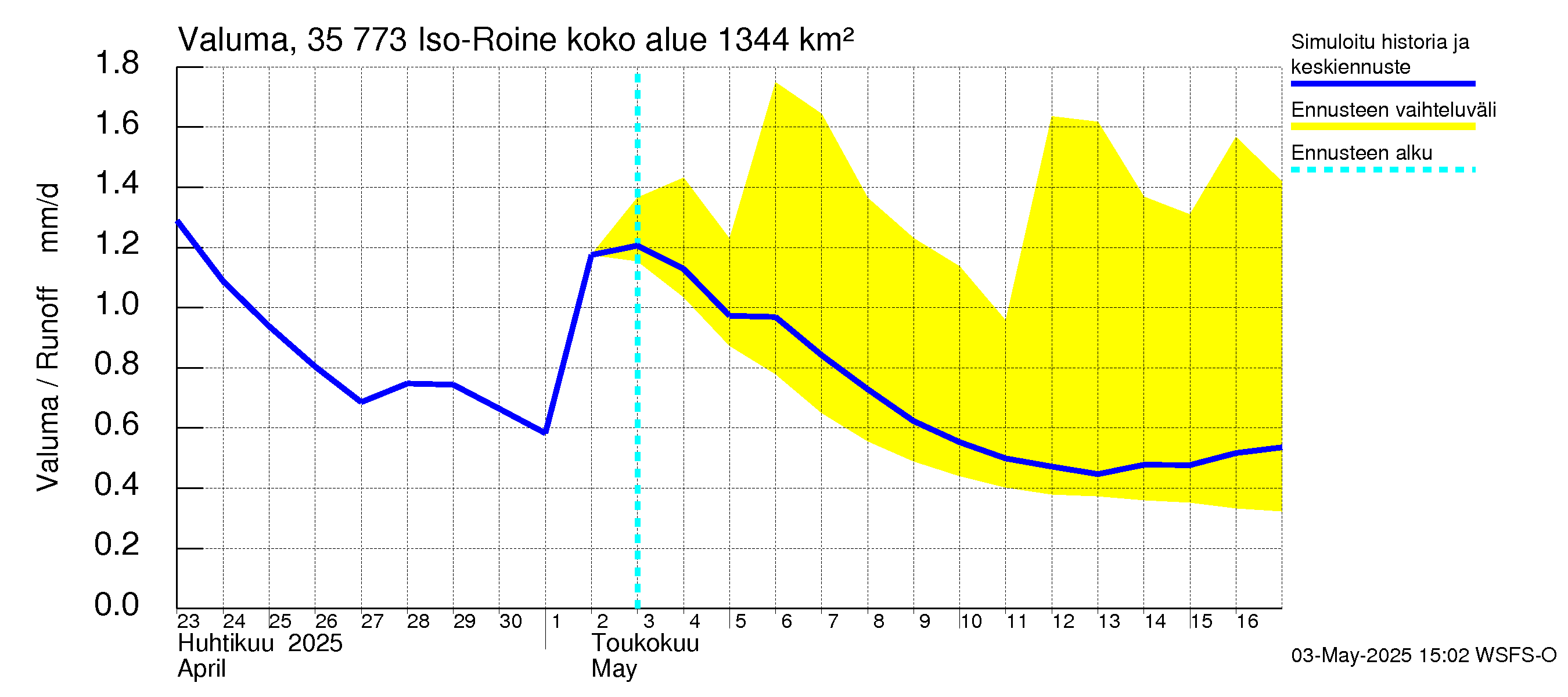 Kokemäenjoen vesistöalue - Iso-Roine: Valuma