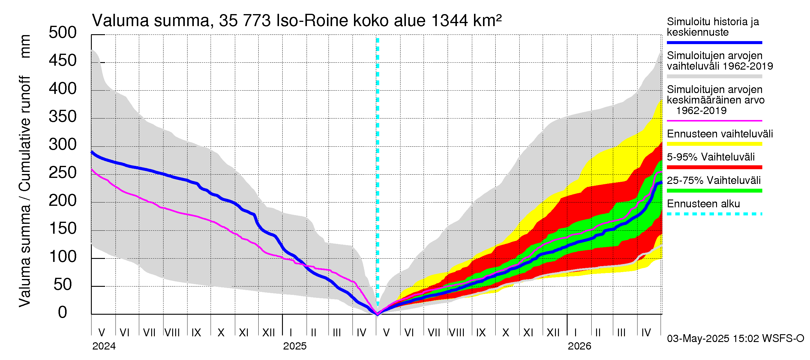 Kokemäenjoen vesistöalue - Iso-Roine: Valuma - summa