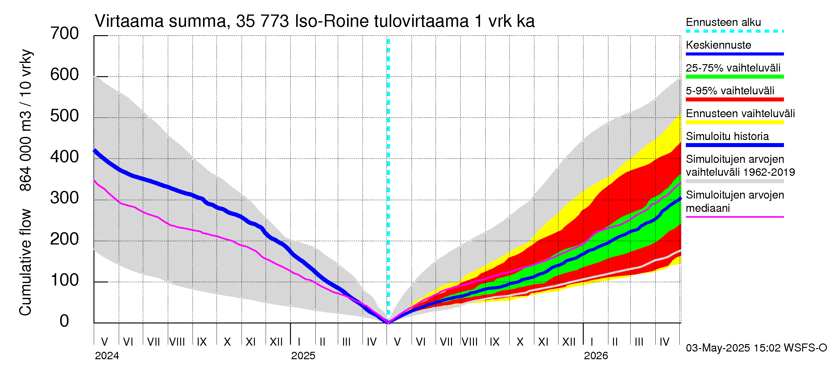 Kokemäenjoen vesistöalue - Iso-Roine: Tulovirtaama - summa