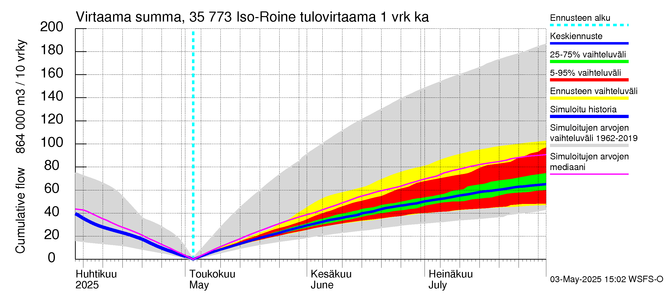 Kokemäenjoen vesistöalue - Iso-Roine: Tulovirtaama - summa