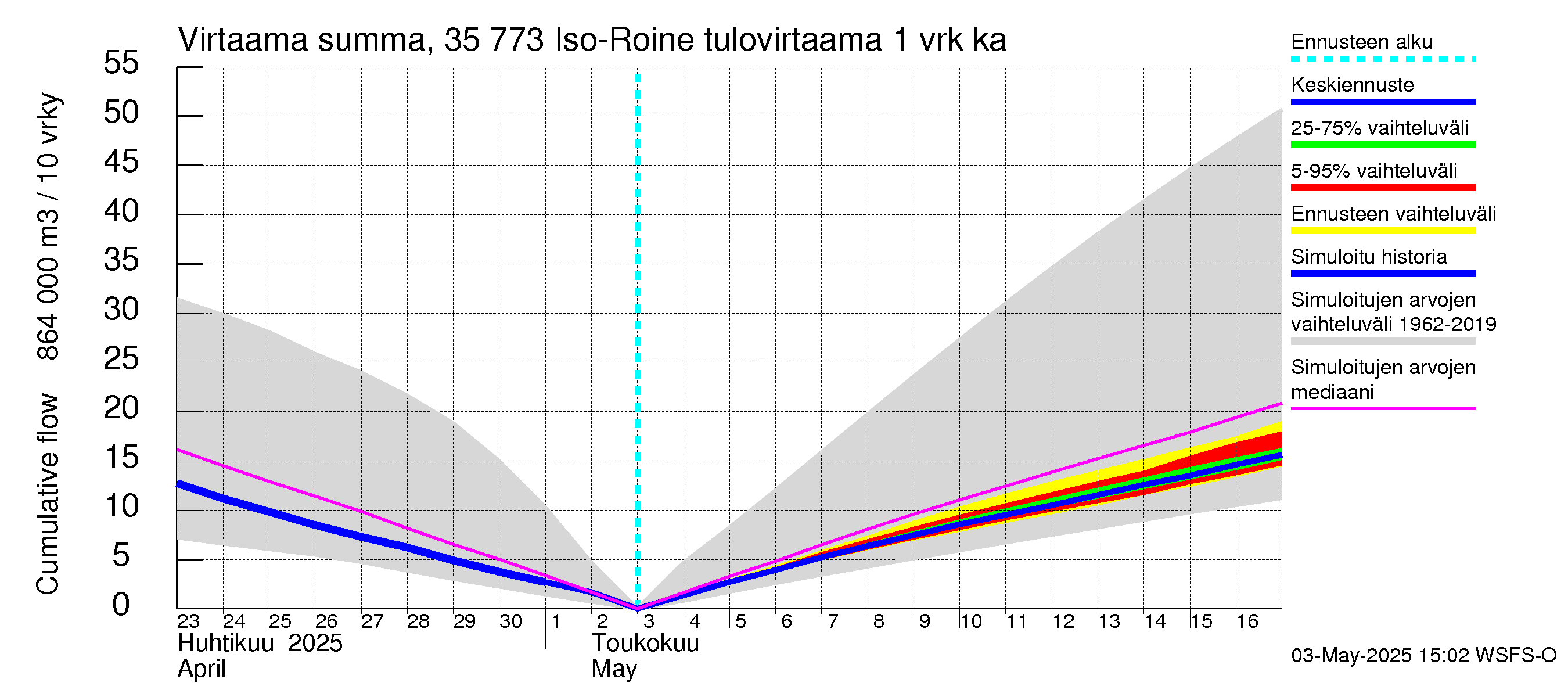 Kokemäenjoen vesistöalue - Iso-Roine: Tulovirtaama - summa