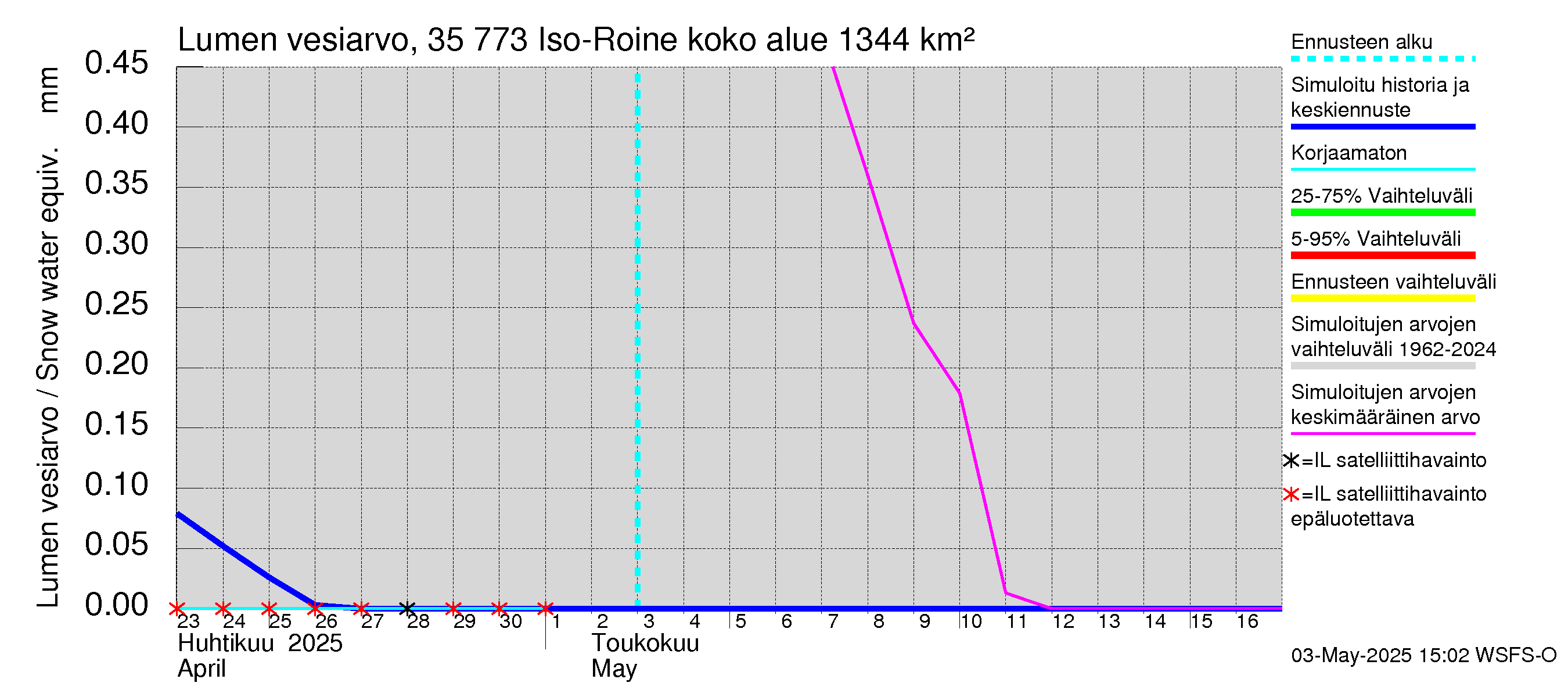 Kokemäenjoen vesistöalue - Iso-Roine: Lumen vesiarvo