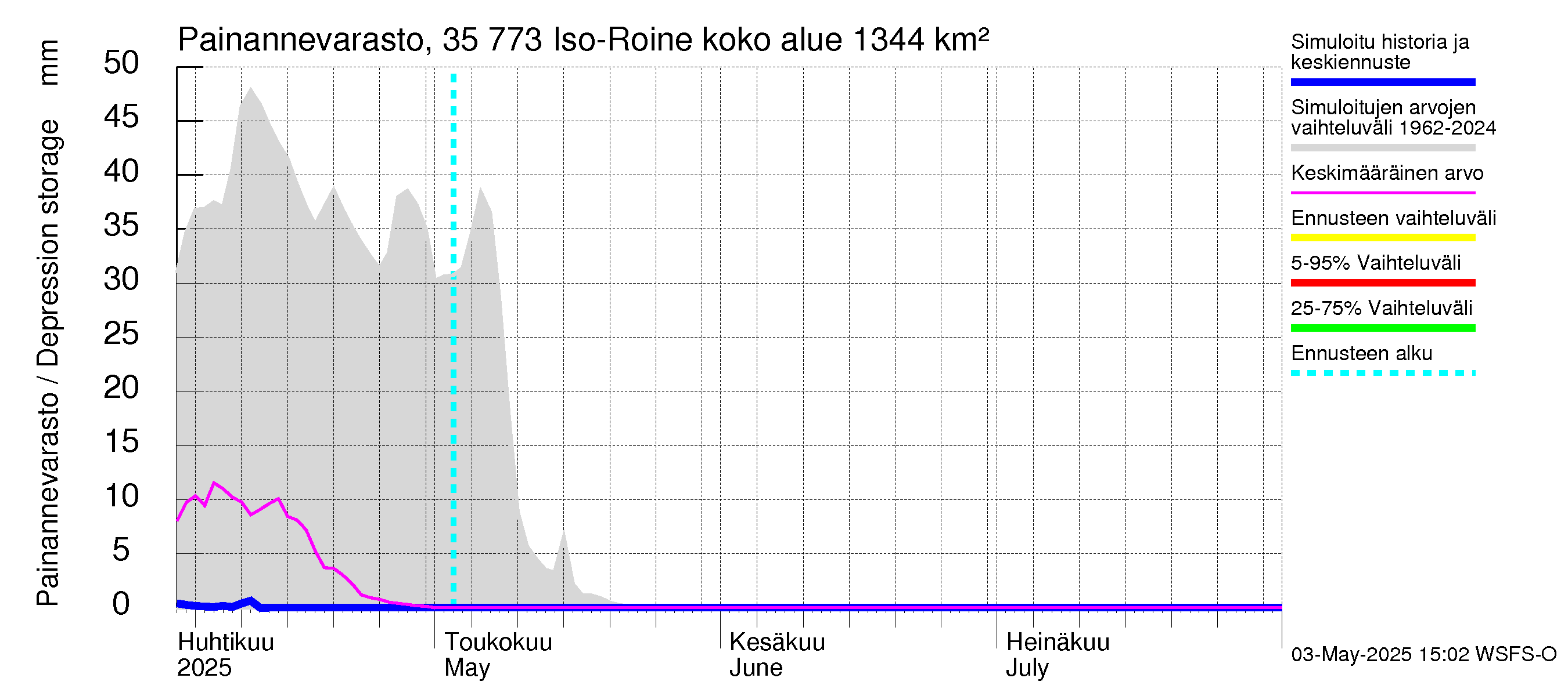 Kokemäenjoen vesistöalue - Iso-Roine: Painannevarasto