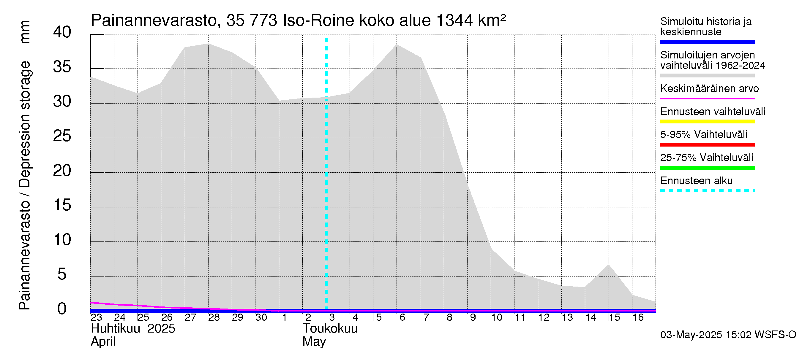 Kokemäenjoen vesistöalue - Iso-Roine: Painannevarasto