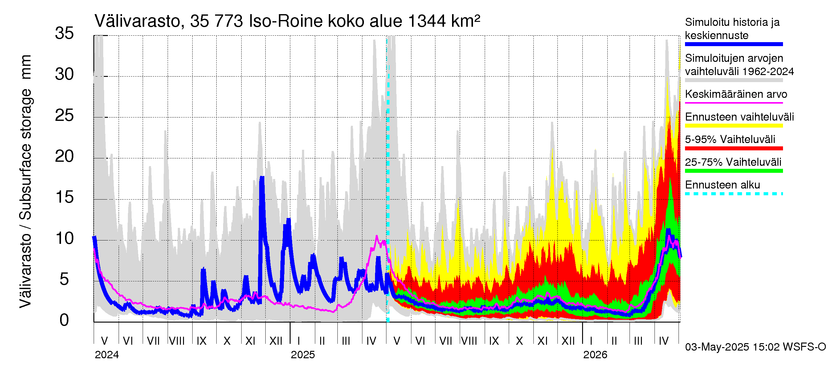 Kokemäenjoen vesistöalue - Iso-Roine: Välivarasto