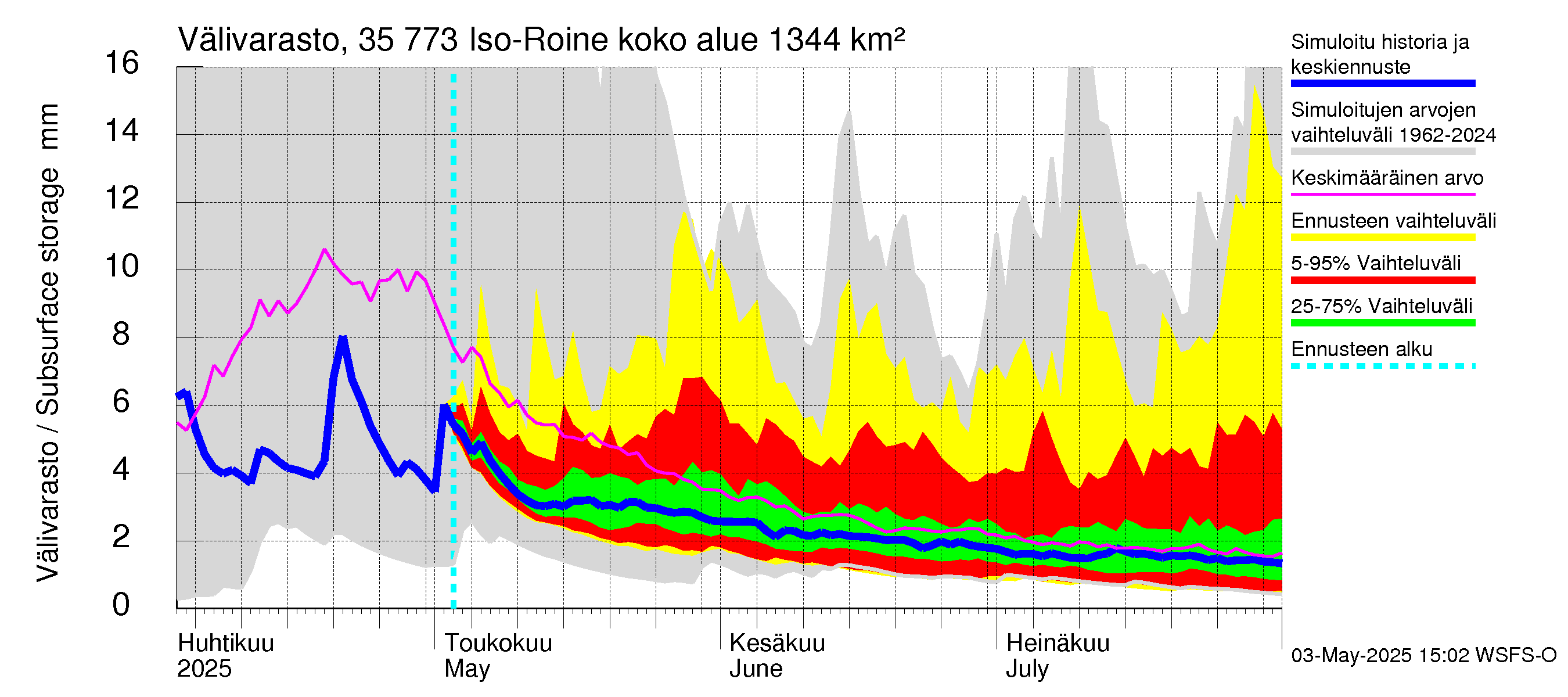 Kokemäenjoen vesistöalue - Iso-Roine: Välivarasto