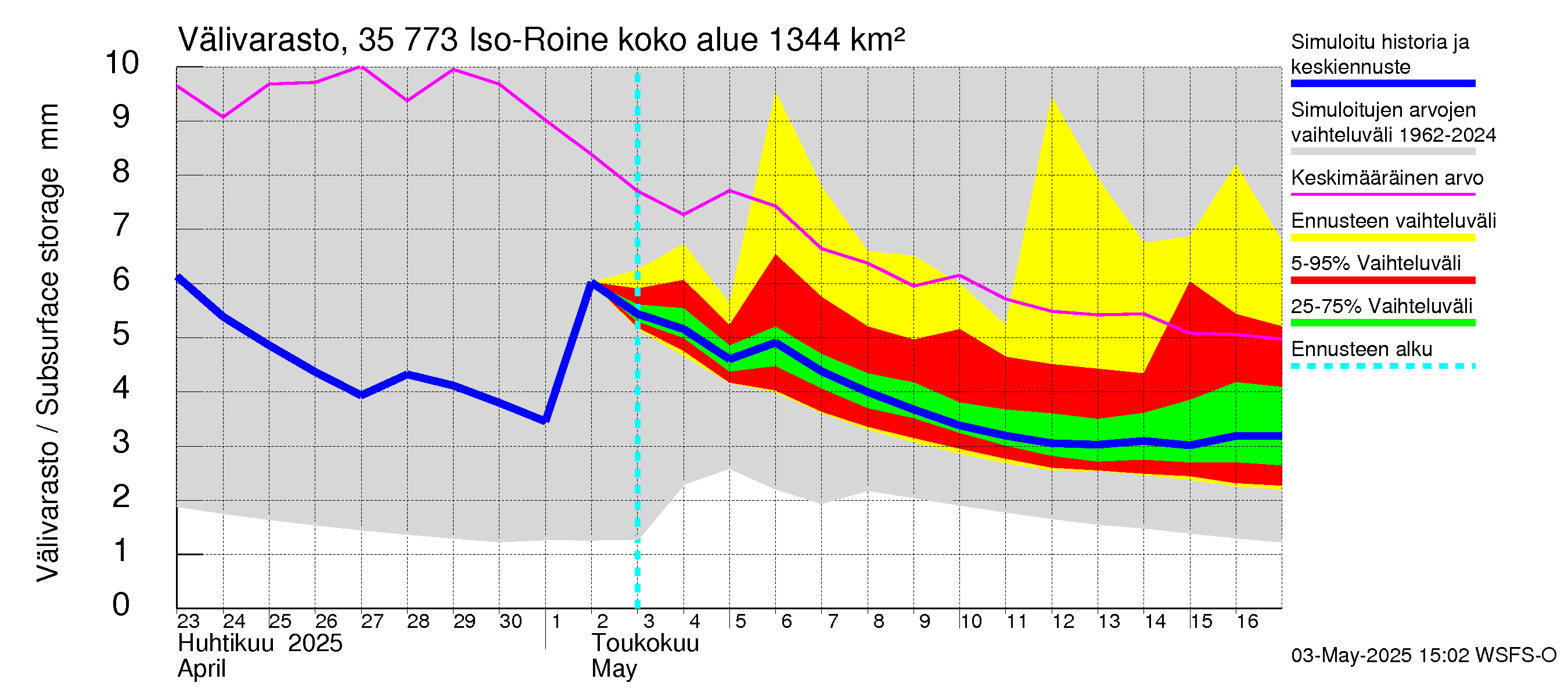 Kokemäenjoen vesistöalue - Iso-Roine: Välivarasto