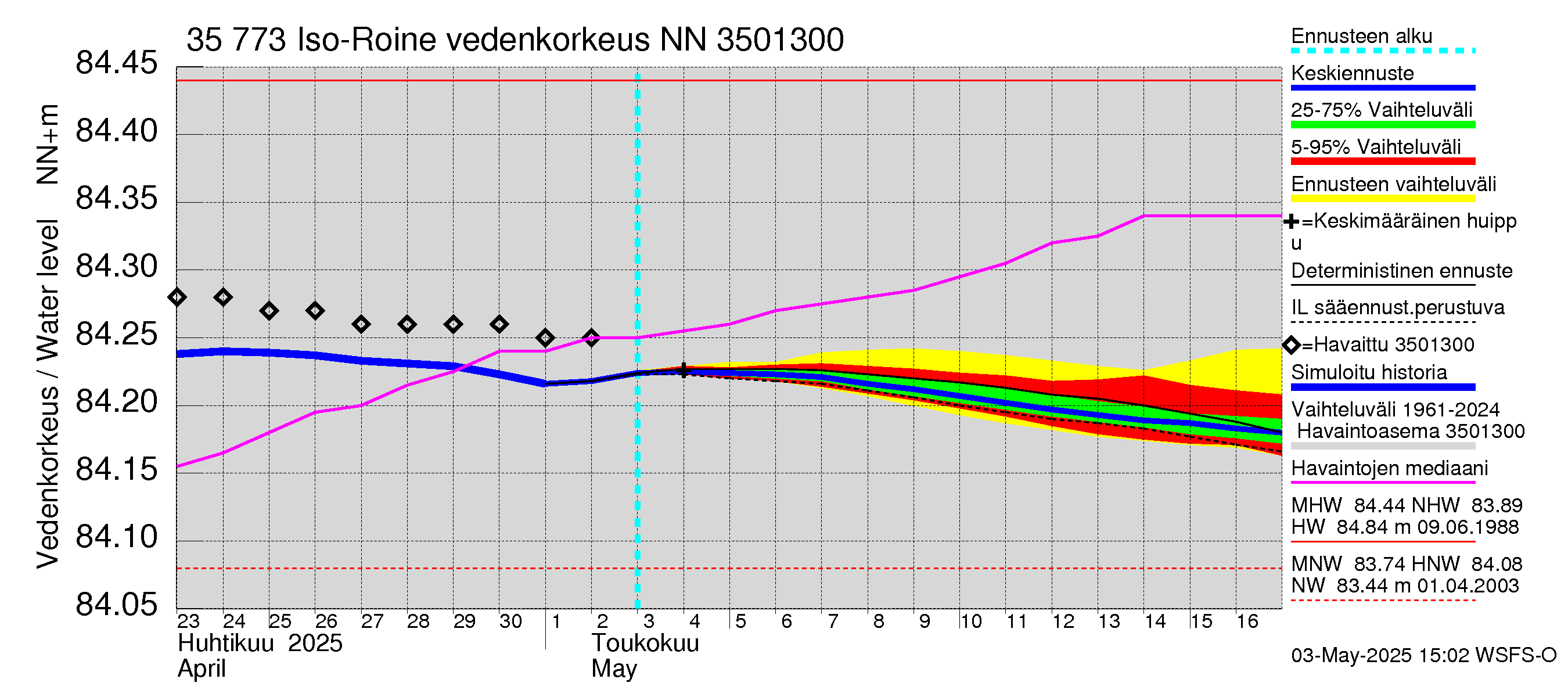 Kokemäenjoen vesistöalue - Iso-Roine: Vedenkorkeus - jakaumaennuste