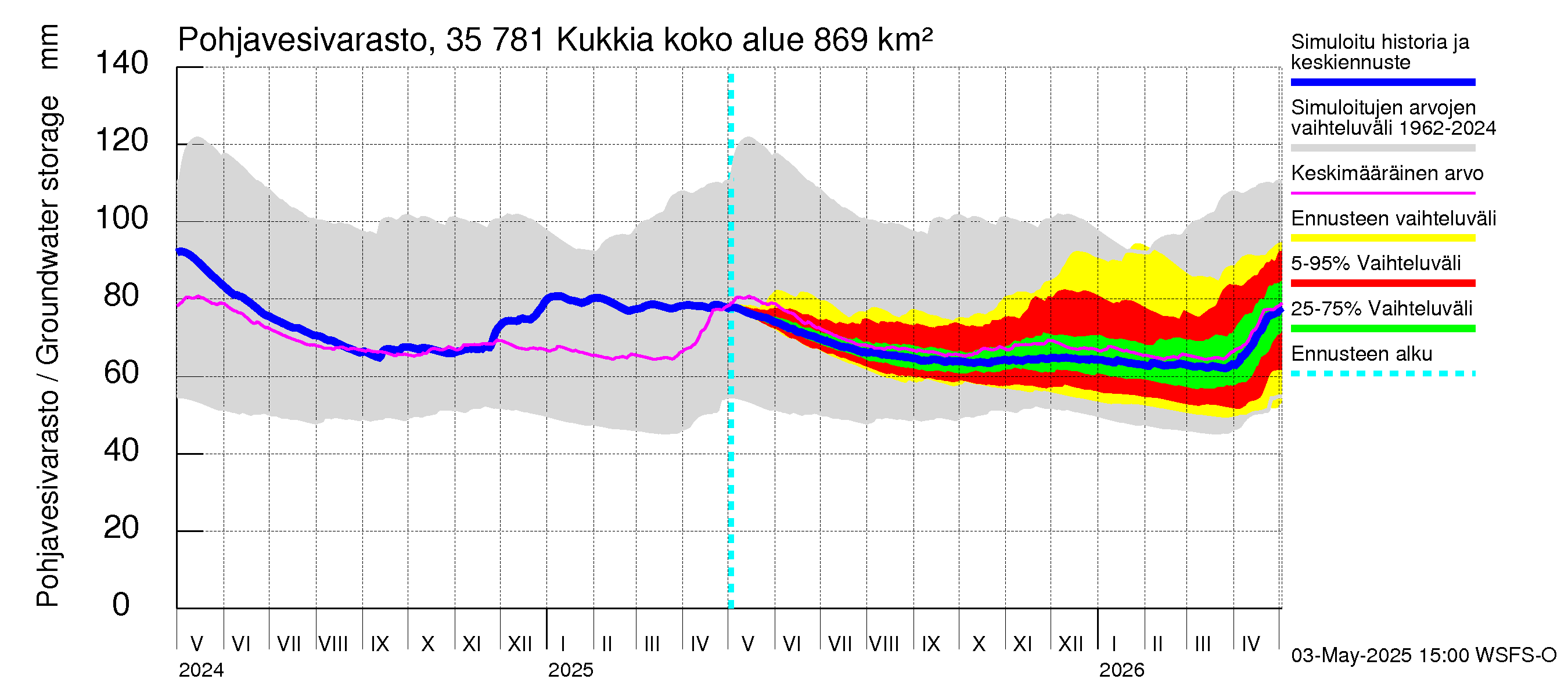 Kokemäenjoen vesistöalue - Kukkia: Pohjavesivarasto