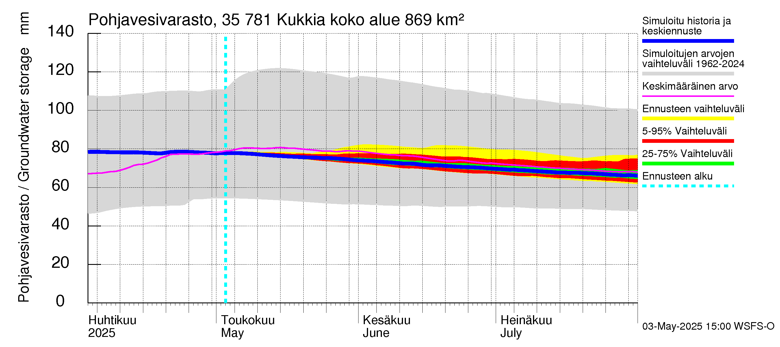 Kokemäenjoen vesistöalue - Kukkia: Pohjavesivarasto