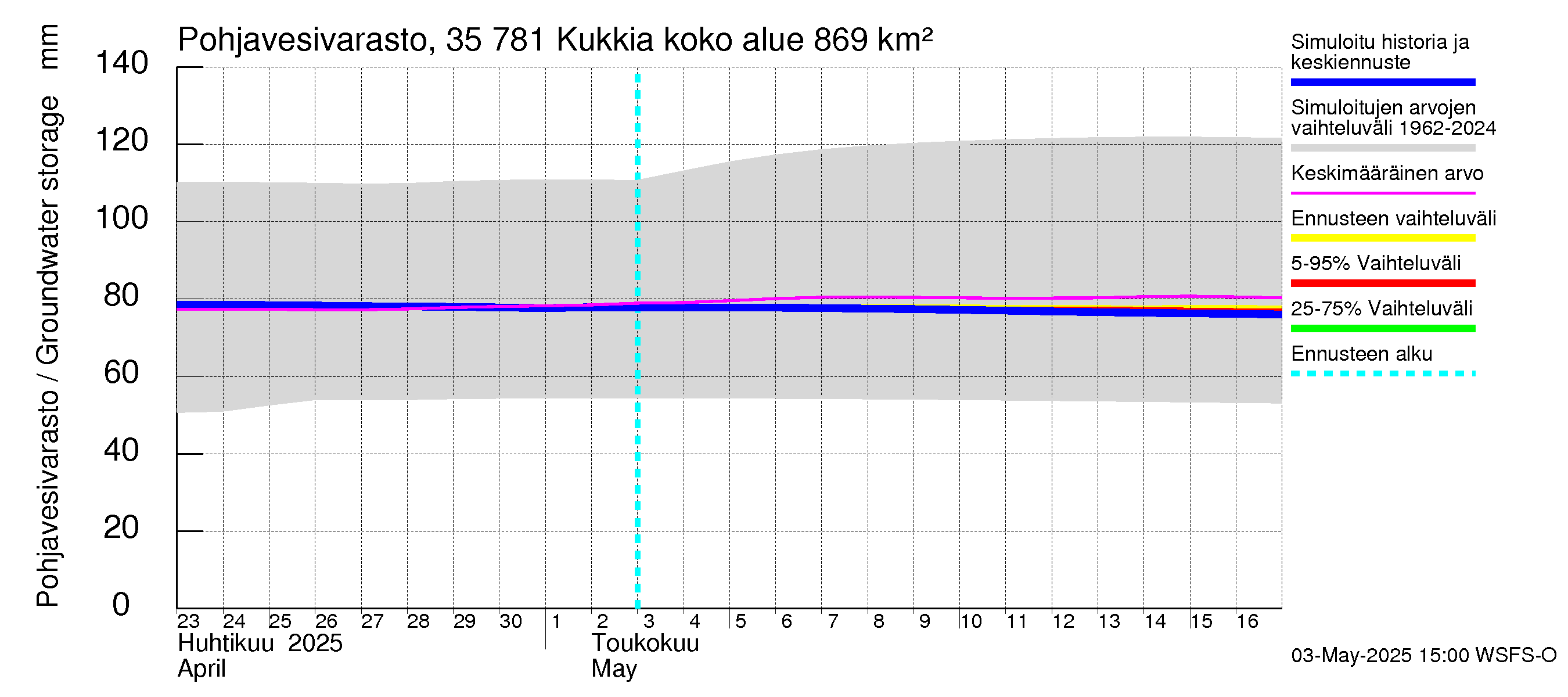 Kokemäenjoen vesistöalue - Kukkia: Pohjavesivarasto