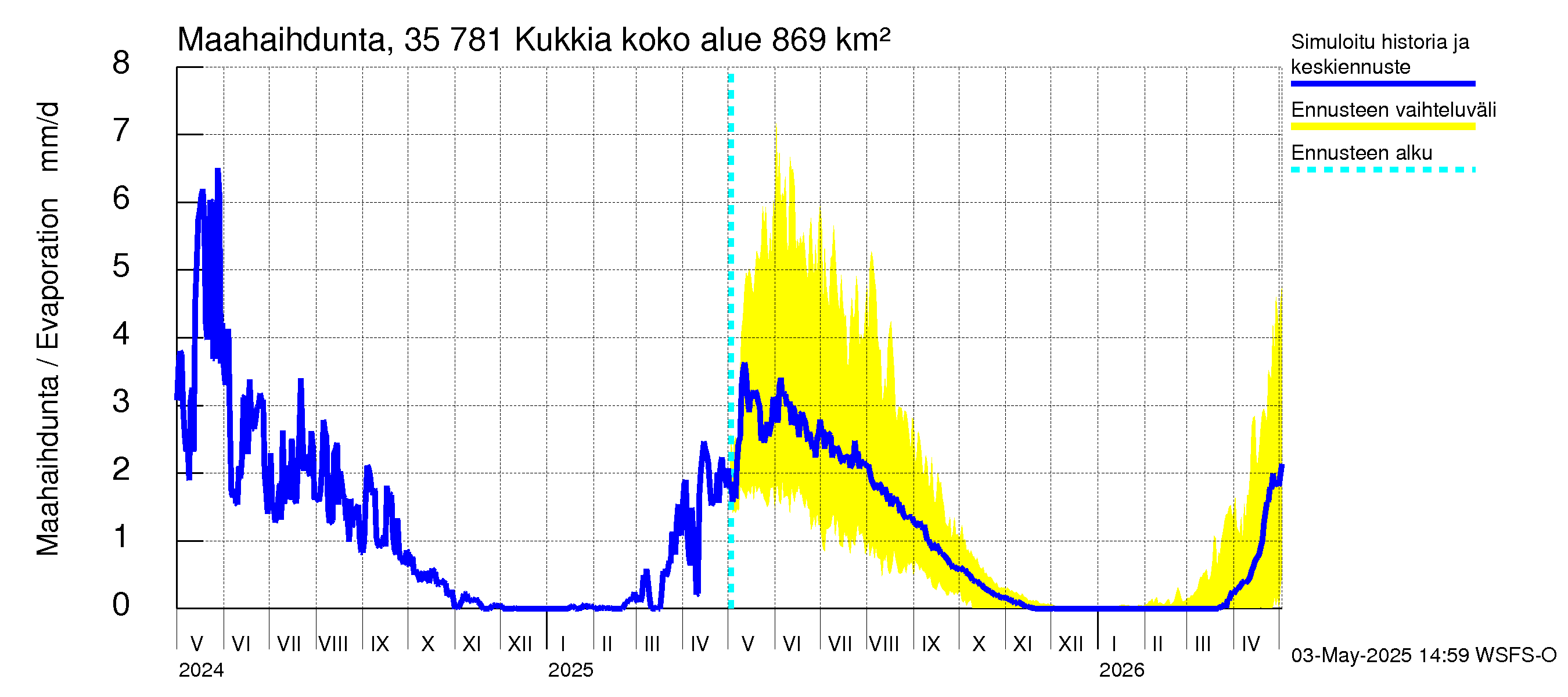 Kokemäenjoen vesistöalue - Kukkia: Haihdunta maa-alueelta