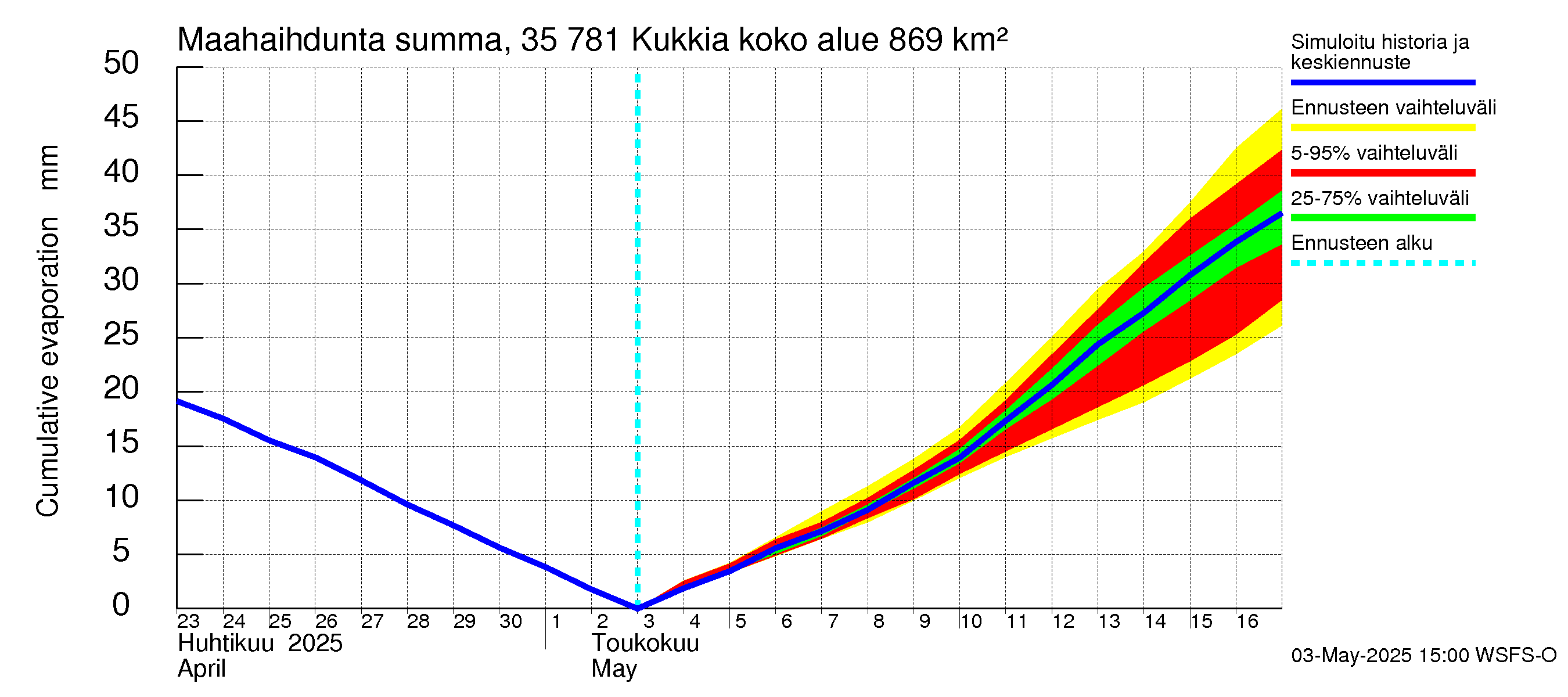Kokemäenjoen vesistöalue - Kukkia: Haihdunta maa-alueelta - summa