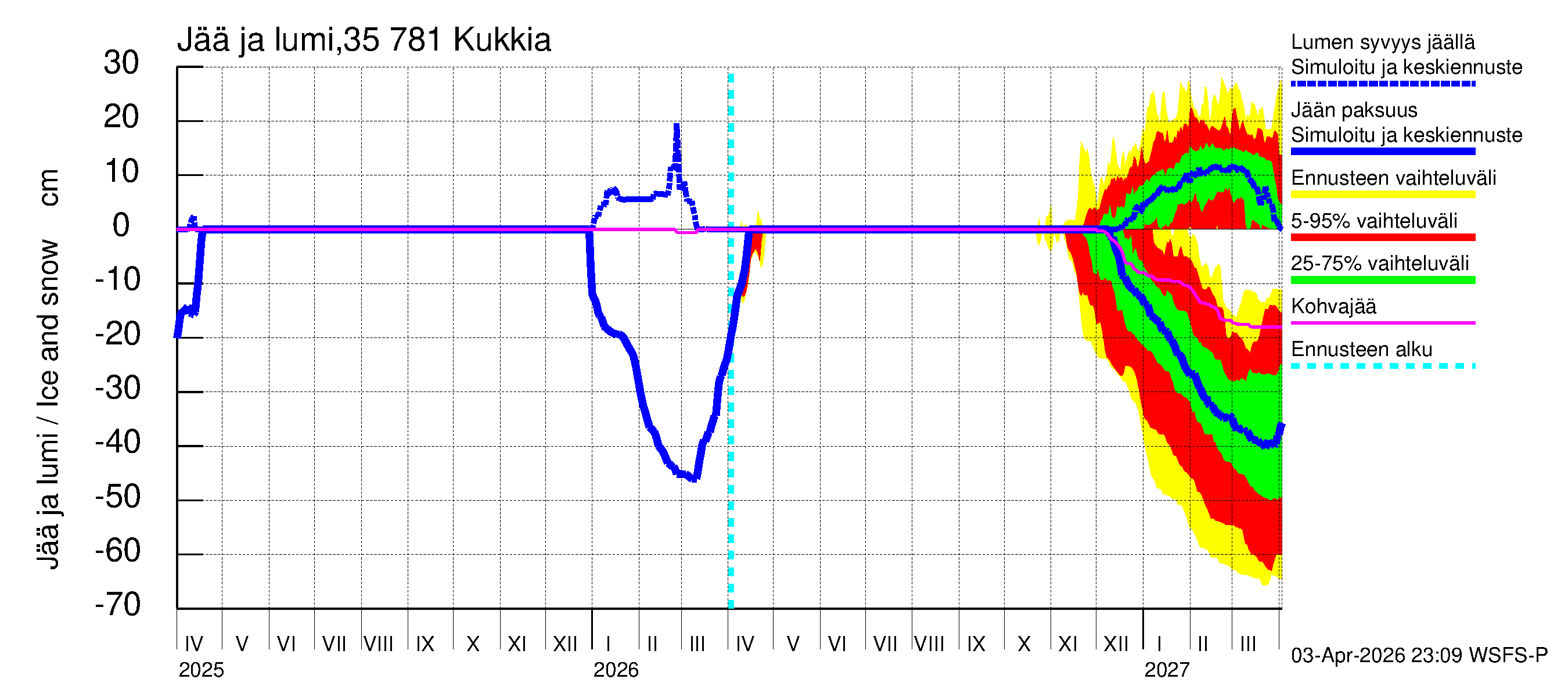 Kokemäenjoen vesistöalue - Kukkia: Jään paksuus