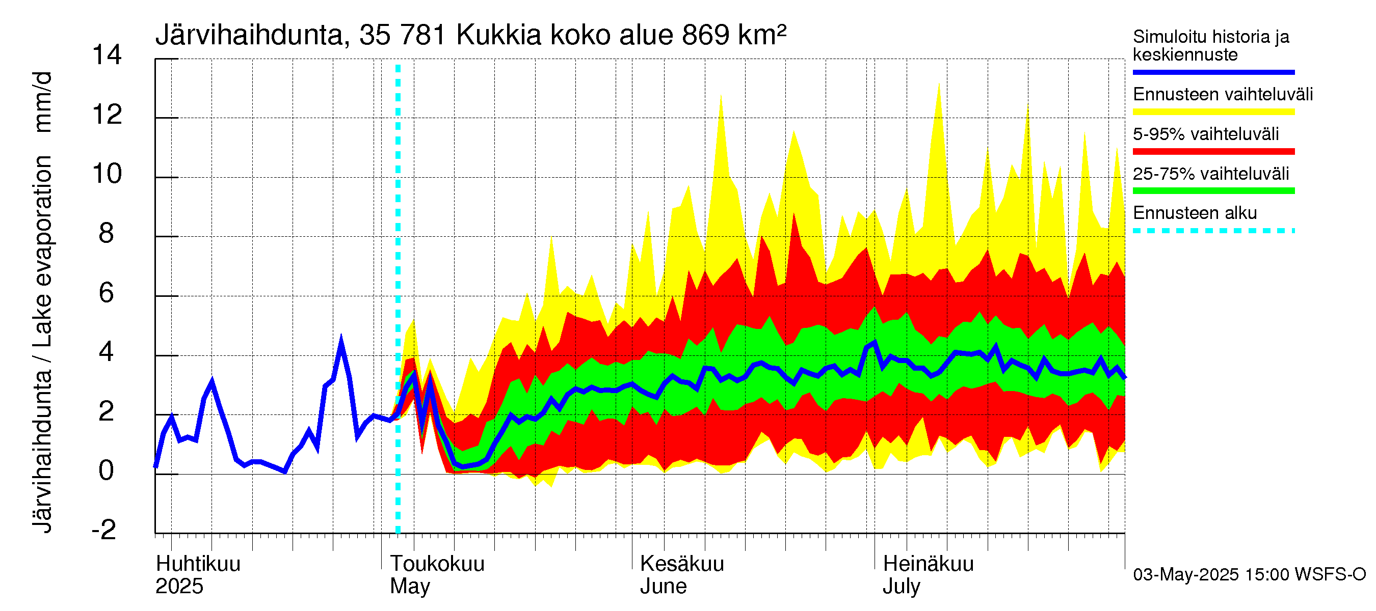 Kokemäenjoen vesistöalue - Kukkia: Järvihaihdunta