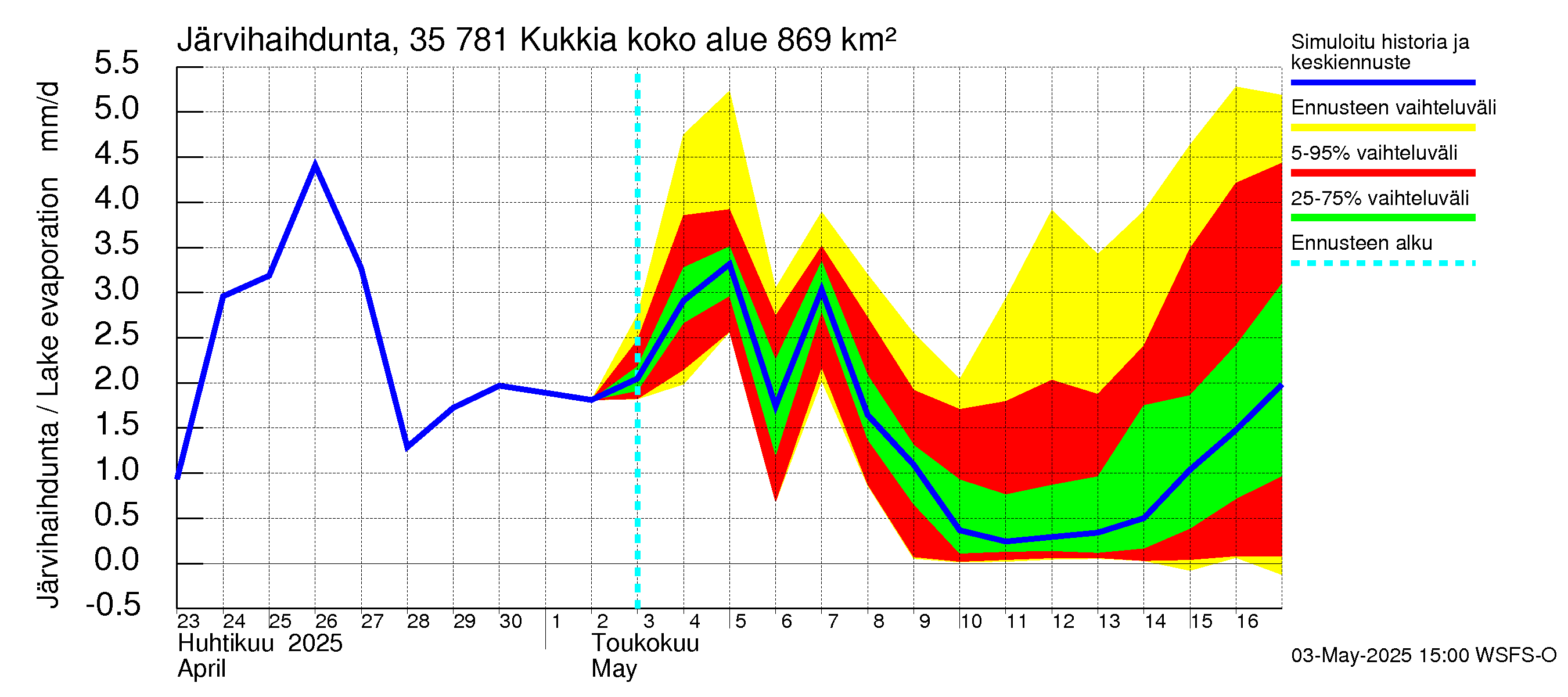 Kokemäenjoen vesistöalue - Kukkia: Järvihaihdunta