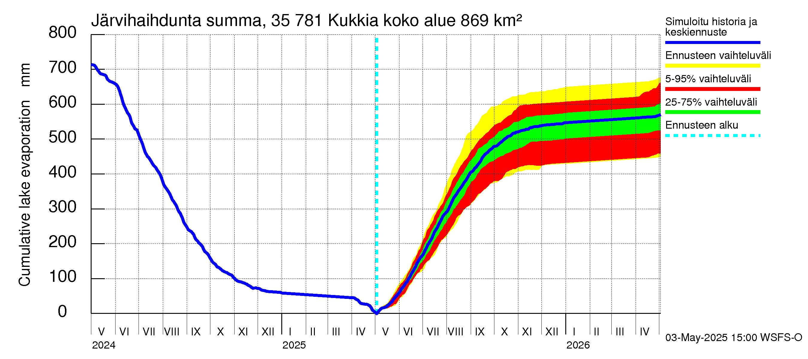 Kokemäenjoen vesistöalue - Kukkia: Järvihaihdunta - summa