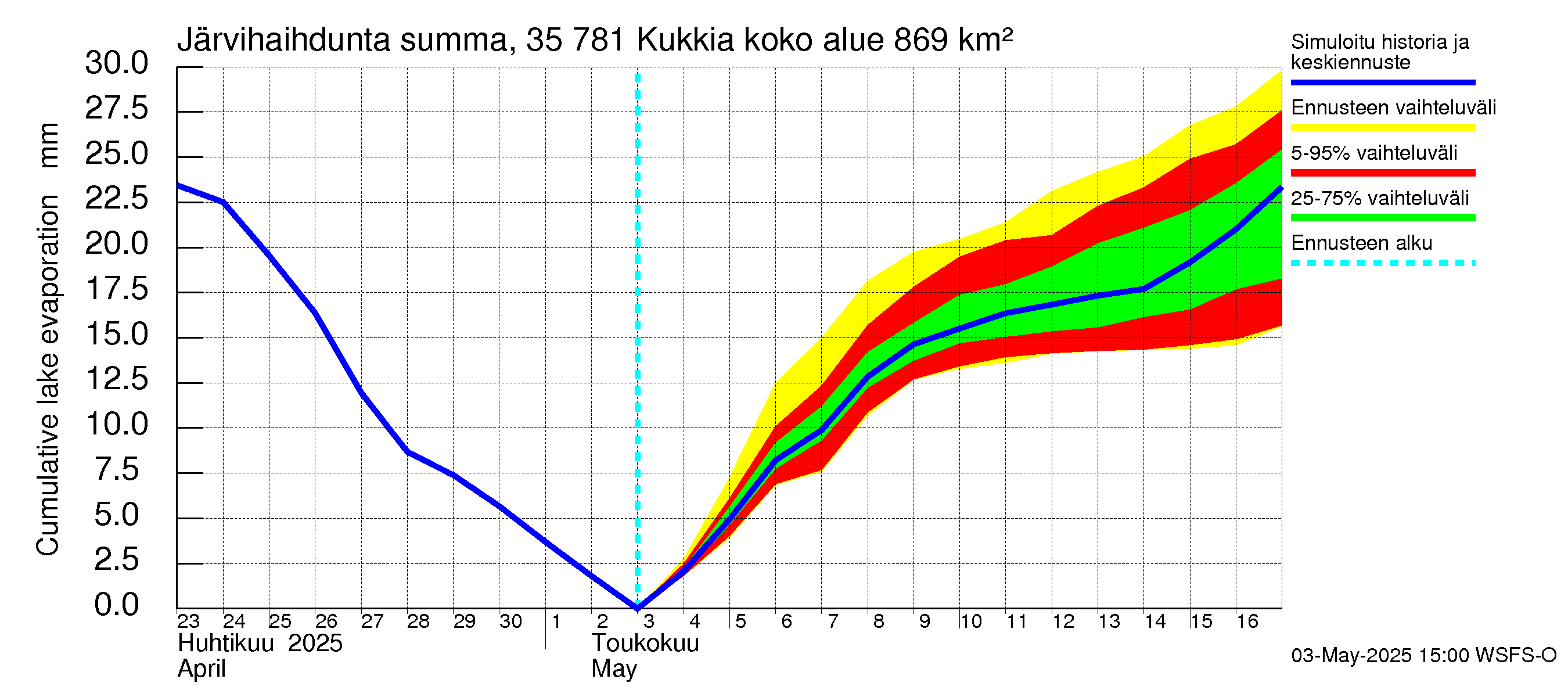 Kokemäenjoen vesistöalue - Kukkia: Järvihaihdunta - summa