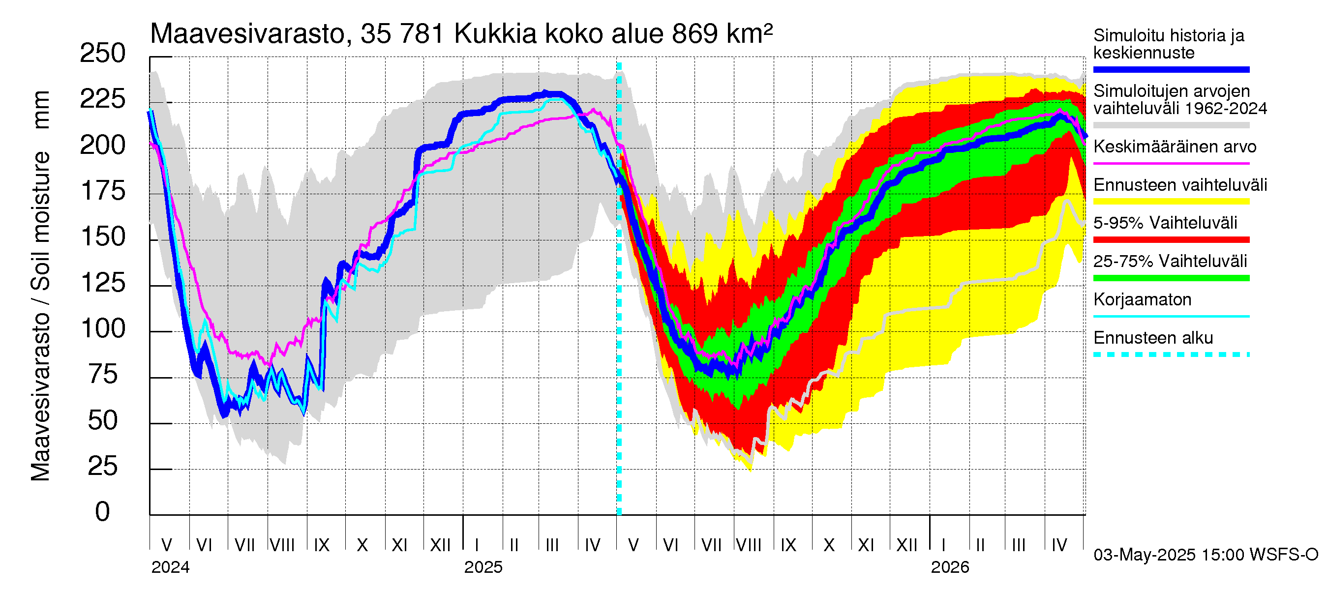 Kokemäenjoen vesistöalue - Kukkia: Maavesivarasto