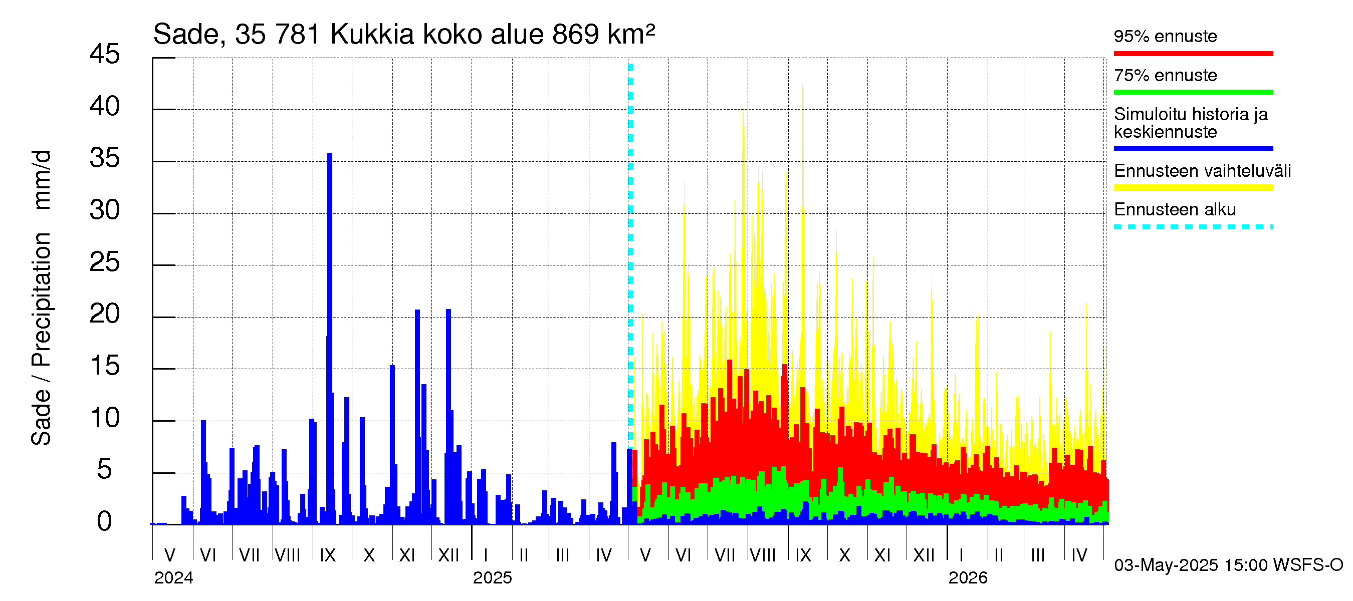 Kokemäenjoen vesistöalue - Kukkia: Sade