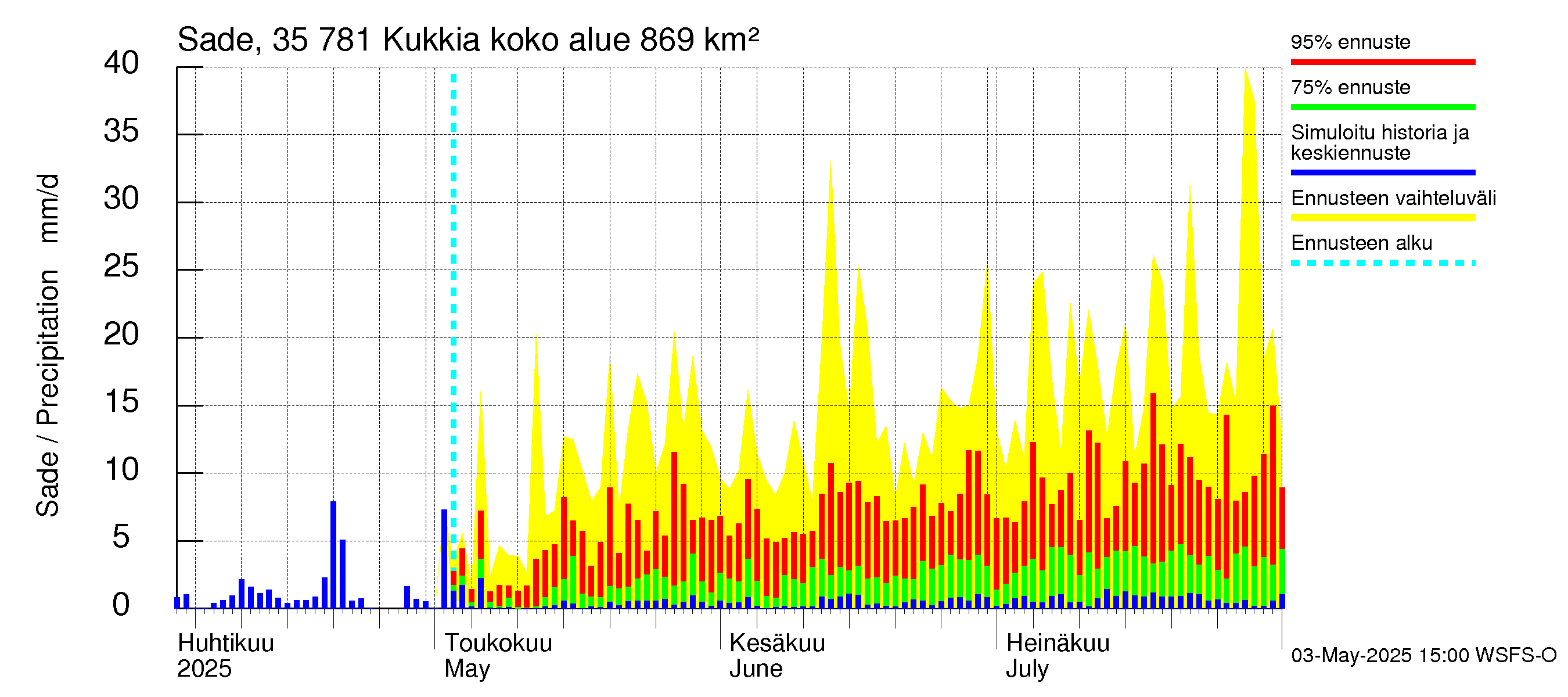 Kokemäenjoen vesistöalue - Kukkia: Sade