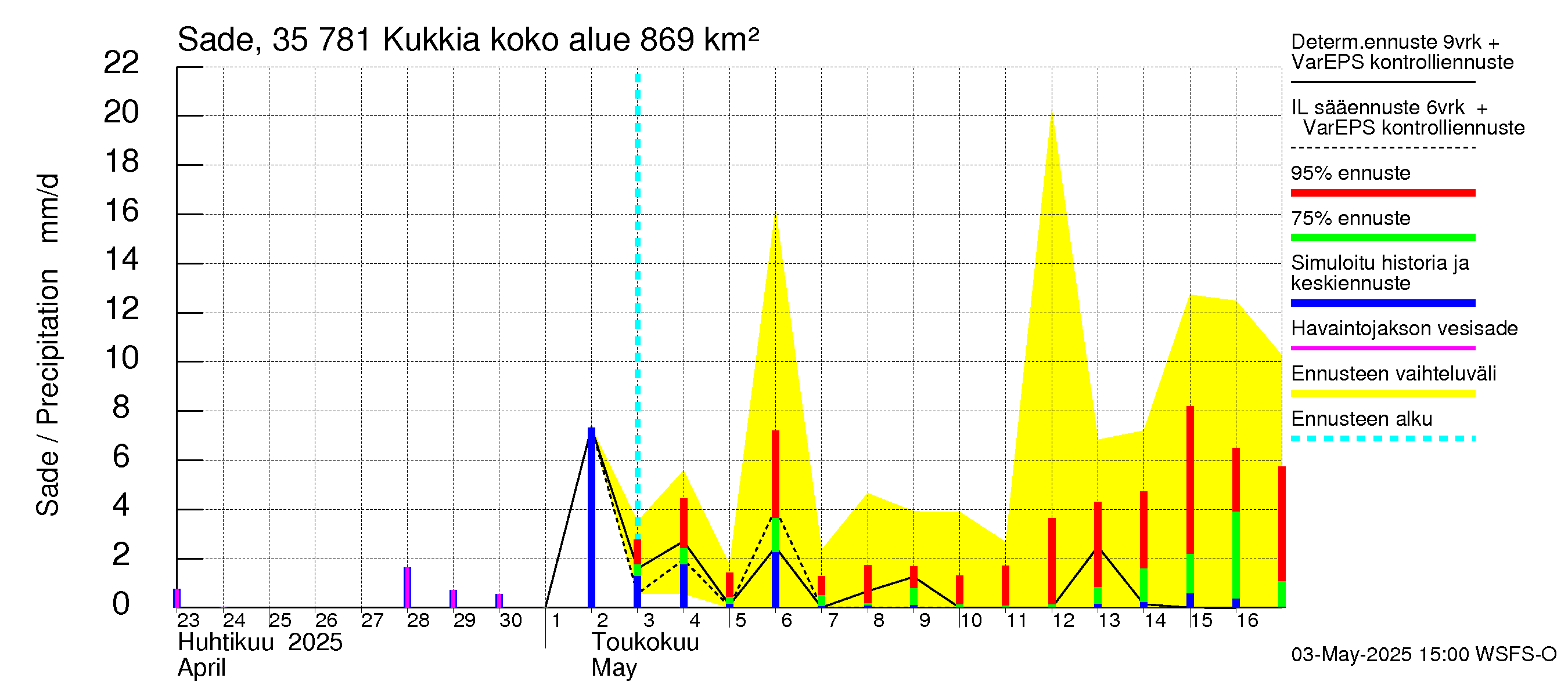 Kokemäenjoen vesistöalue - Kukkia: Sade